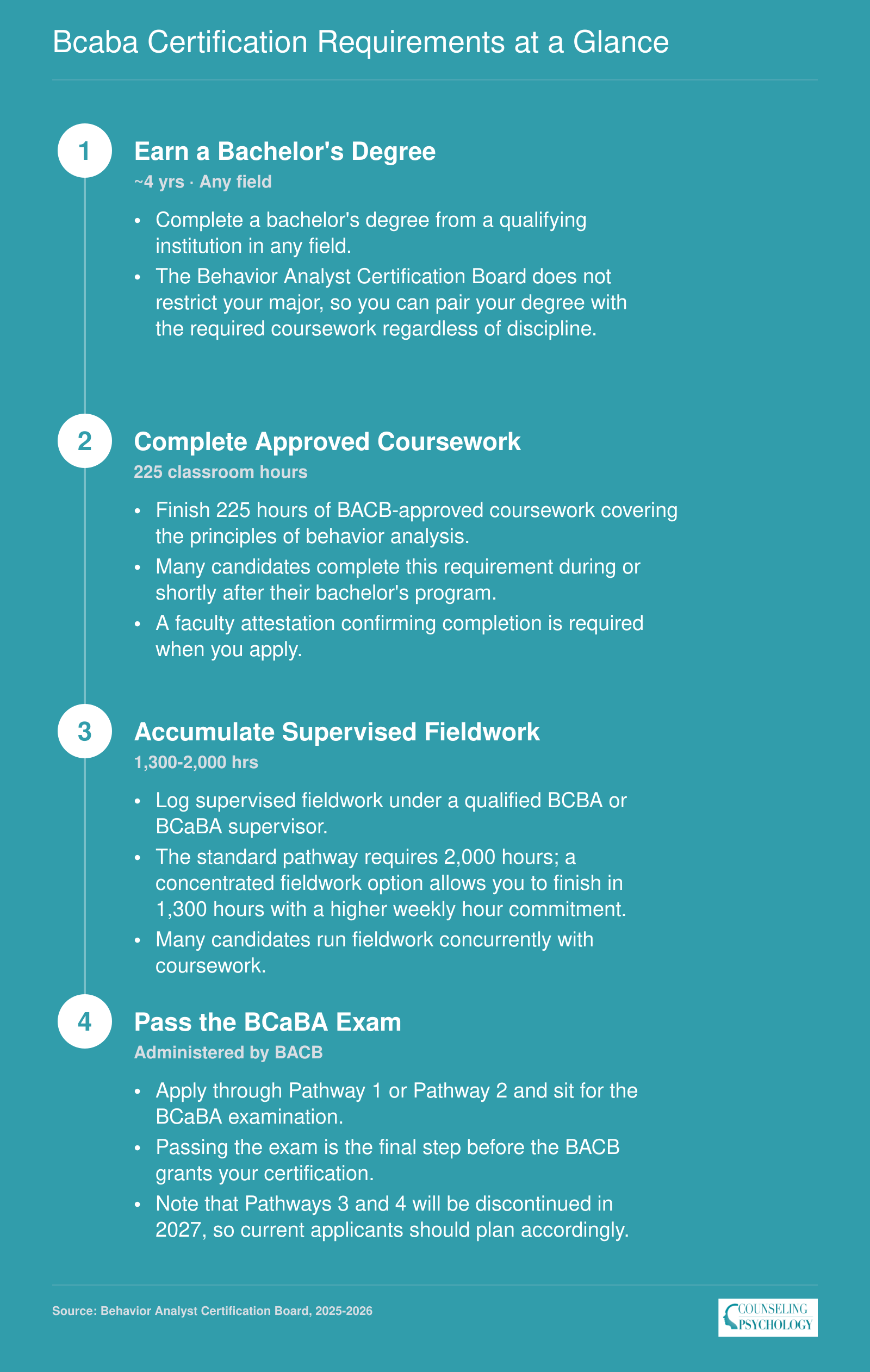 Four-step BCaBA certification timeline: bachelor's degree, 225 coursework hours, 1,300 to 2,000 fieldwork hours, and the BCaBA exam, totaling roughly 4 to 5 years