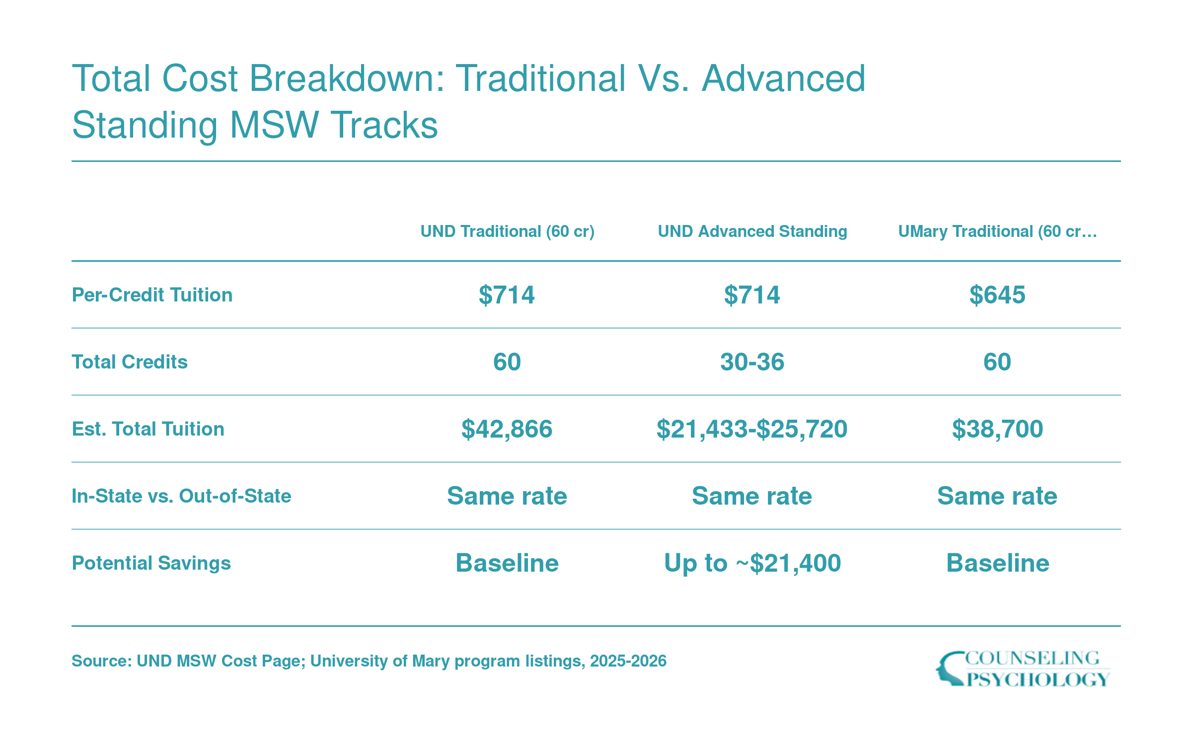 Estimated tuition comparison for UND and University of Mary MSW traditional 60-credit and advanced standing 30-36 credit tracks, 2025-2026