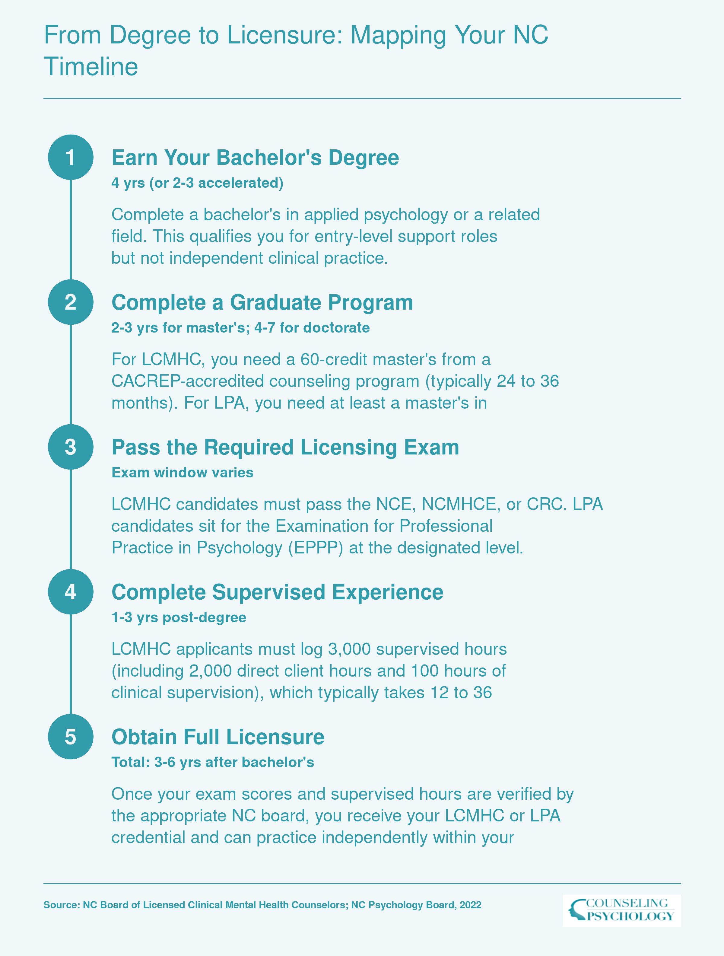 Five-step credentialing timeline from bachelor's degree through full NC licensure for LCMHC and LPA paths, spanning 3 to 6 years after the bachelor's