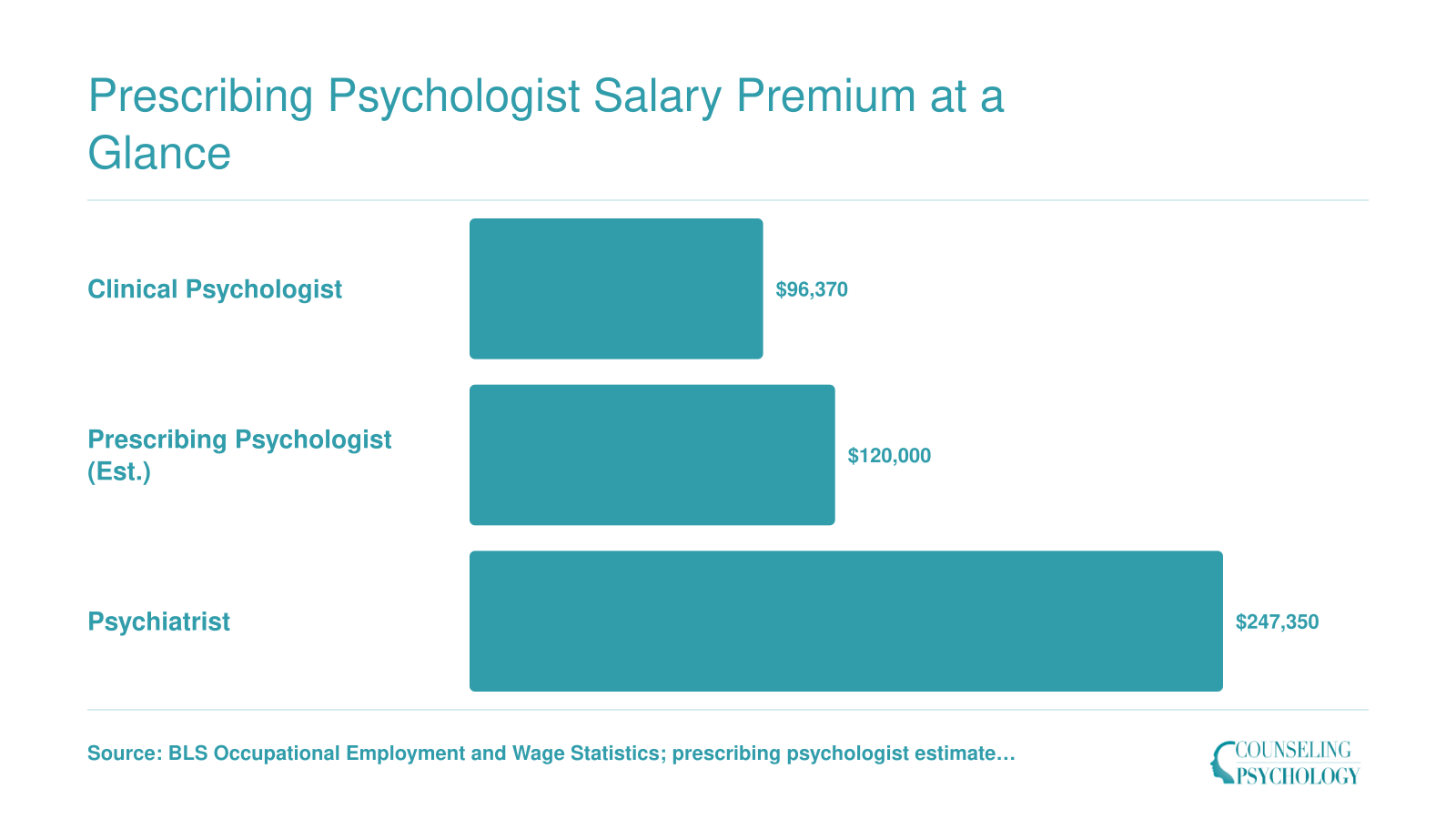 Estimated median earnings comparing clinical psychologists at $96,370, prescribing psychologists near $120,000, and psychiatrists at $247,350