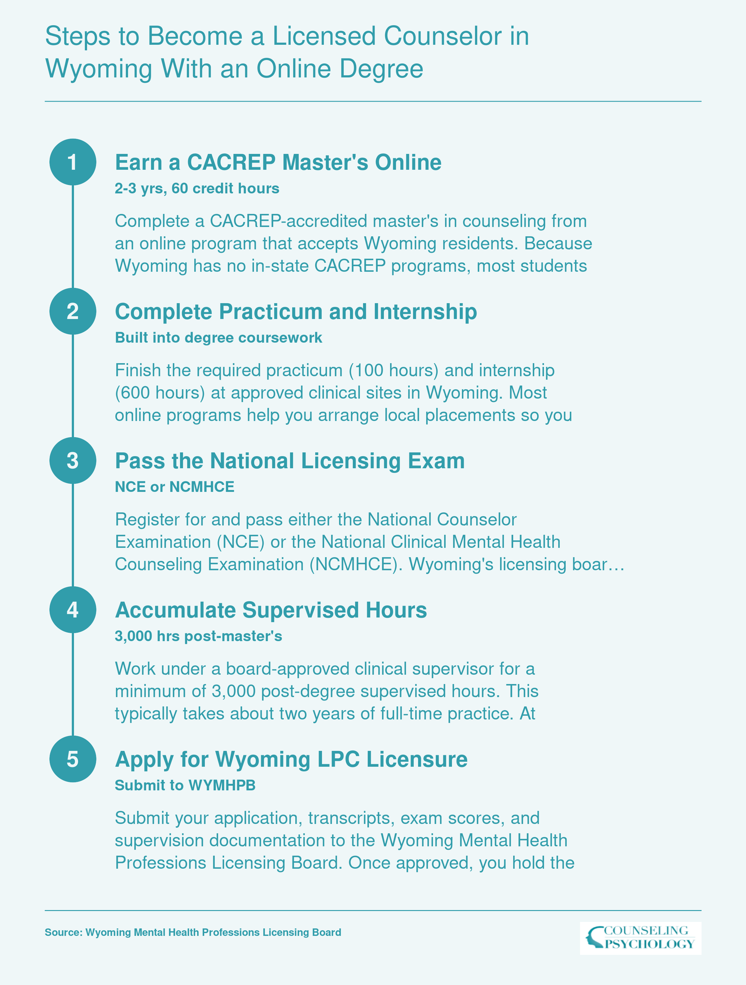 Five-step credentialing path to Wyoming LPC licensure: earn CACREP master's, complete practicum, pass NCE or NCMHCE, accumulate 3,000 supervised hours, apply for license