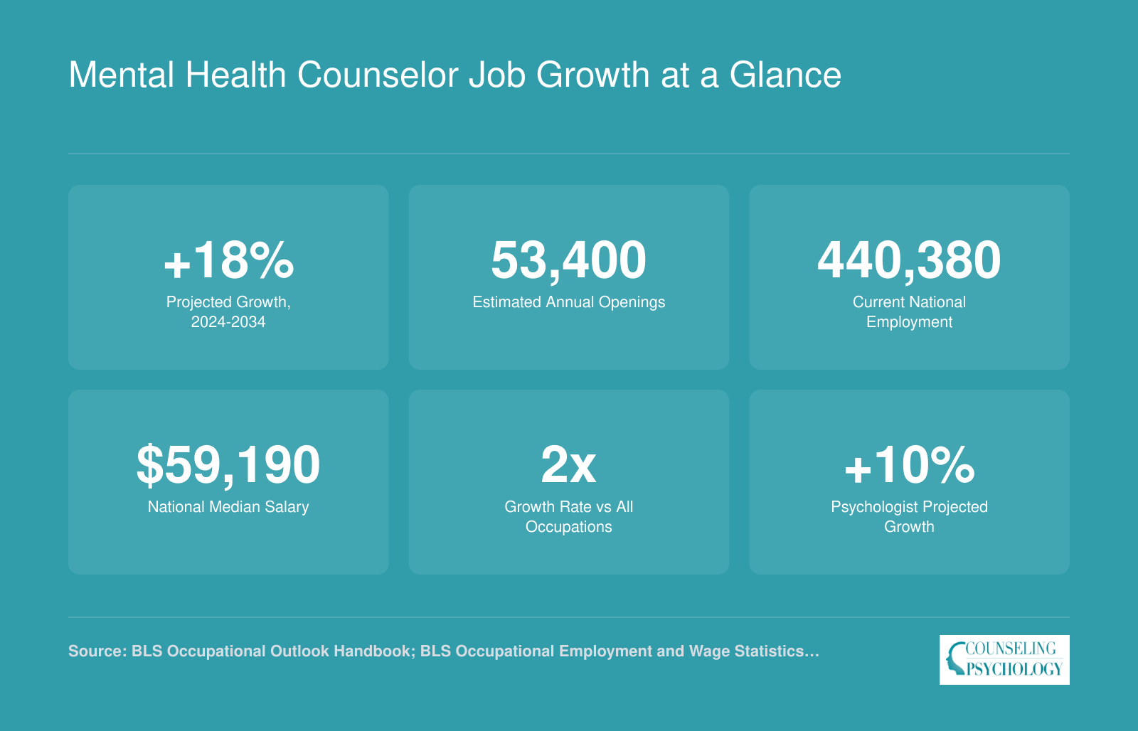 Six key stats for mental health counselors including 18% projected growth, 440,380 employed nationally, and $59,190 median salary as of 2025