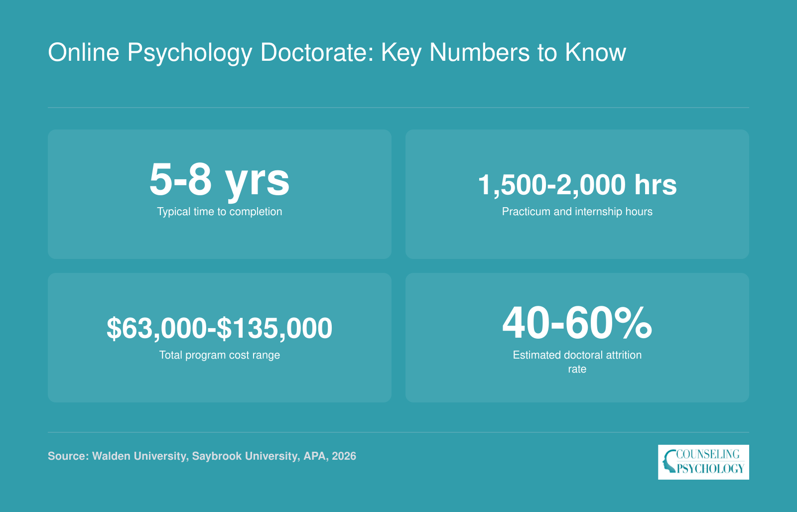 Key statistics for online psychology doctorates including 5 to 8 year completion time, 1500 to 2000 practicum hours, cost range, and attrition rate