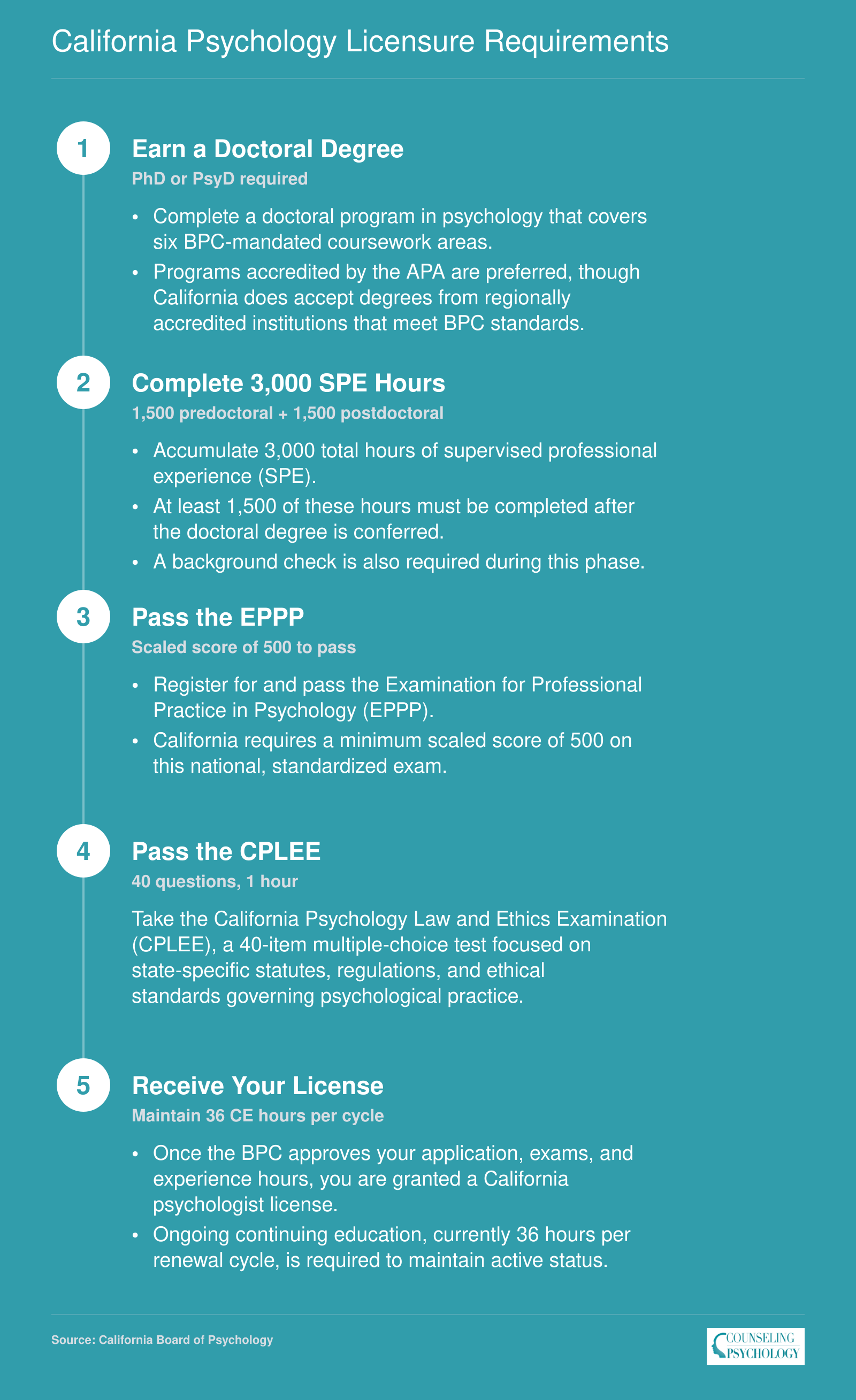 Five-step California psychologist licensure pathway from doctoral degree through 3,000 SPE hours, EPPP and CPLEE exams, to active license