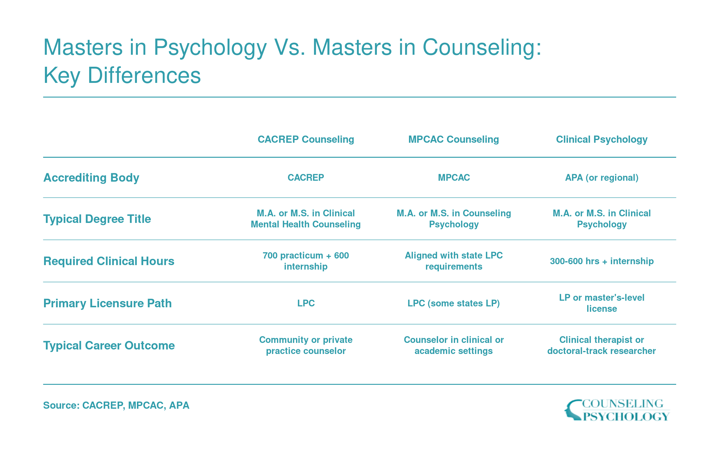 Side-by-side comparison of CACREP counseling, MPCAC counseling psychology, and clinical psychology master's programs across accreditation, clinical hours, and licensure