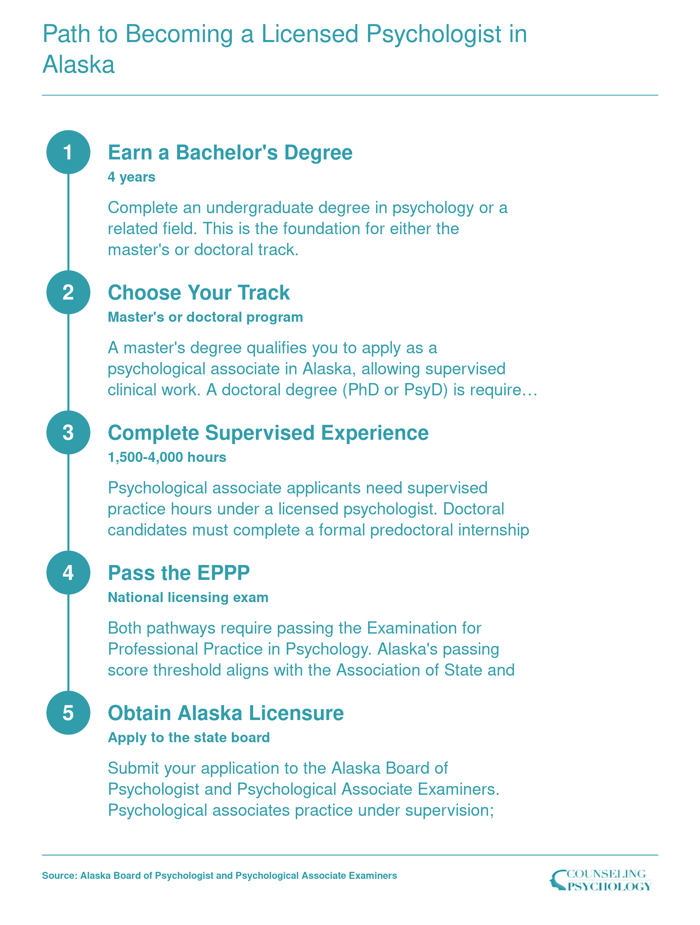 Five step credentialing ladder from bachelor's degree through EPPP exam to Alaska psychologist or psychological associate licensure