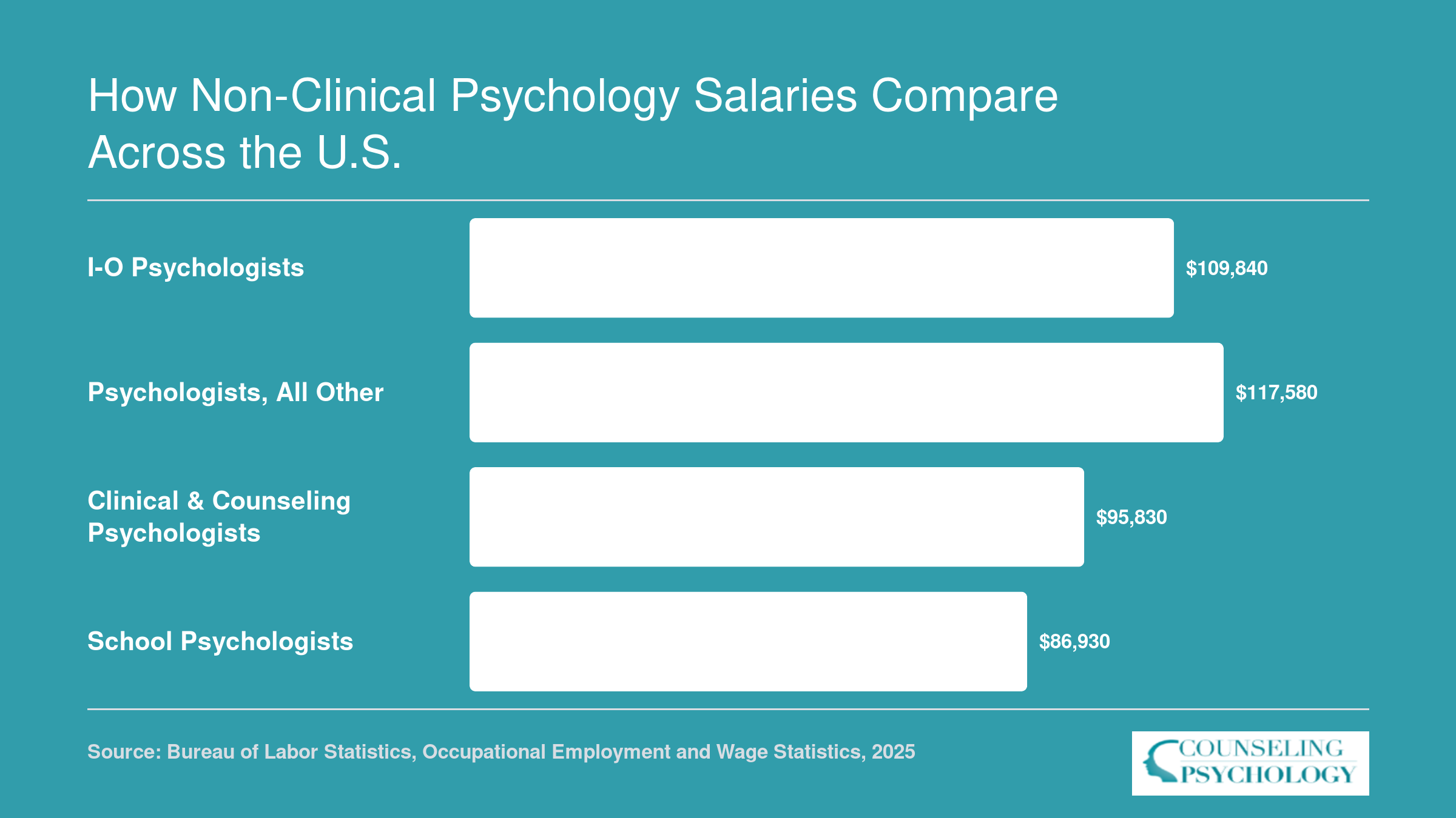 National median salaries for four BLS psychology categories ranging from $86,930 for school psychologists to $117,580 for all other psychologists