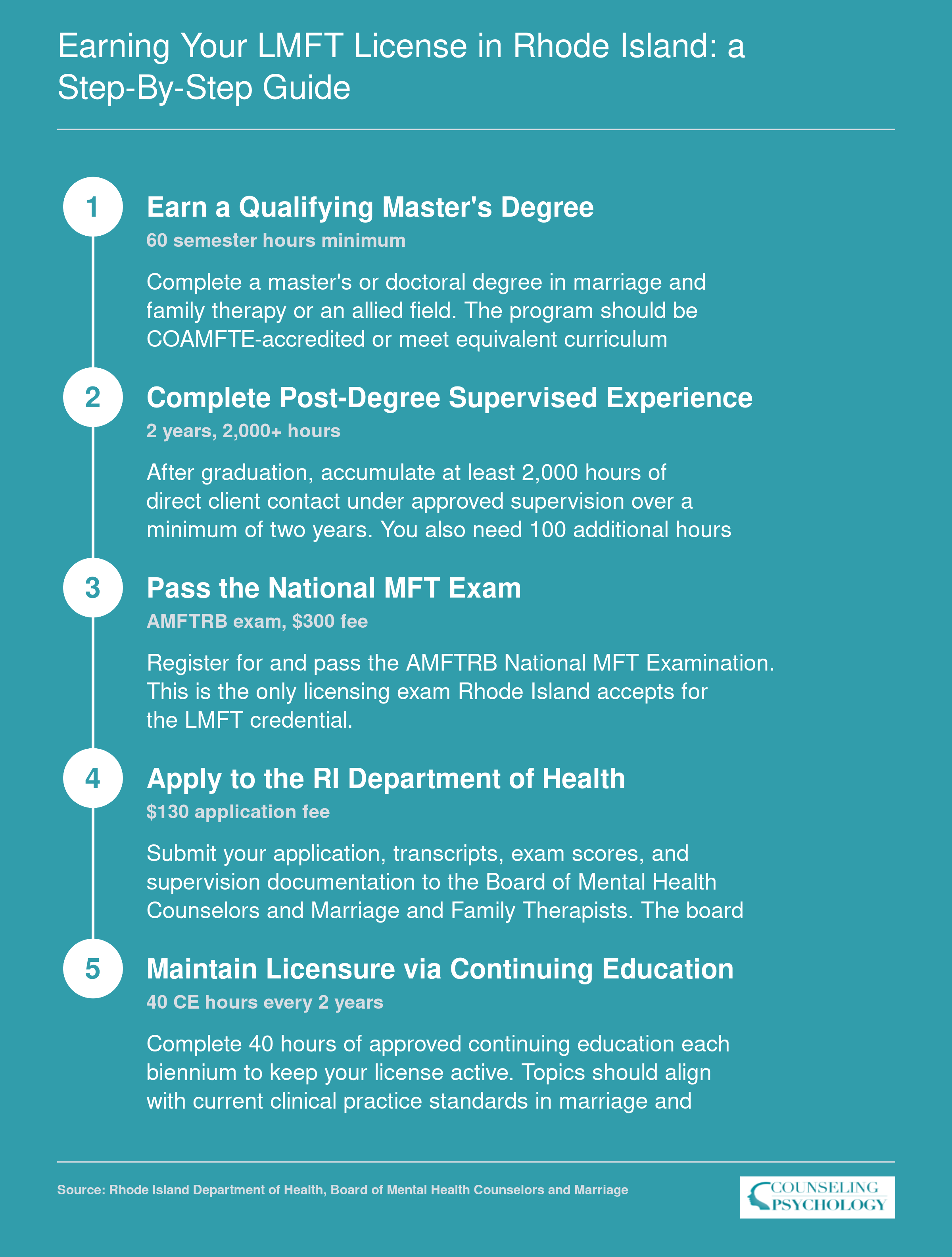 Five-step LMFT licensure path in Rhode Island from master's degree through continuing education renewal