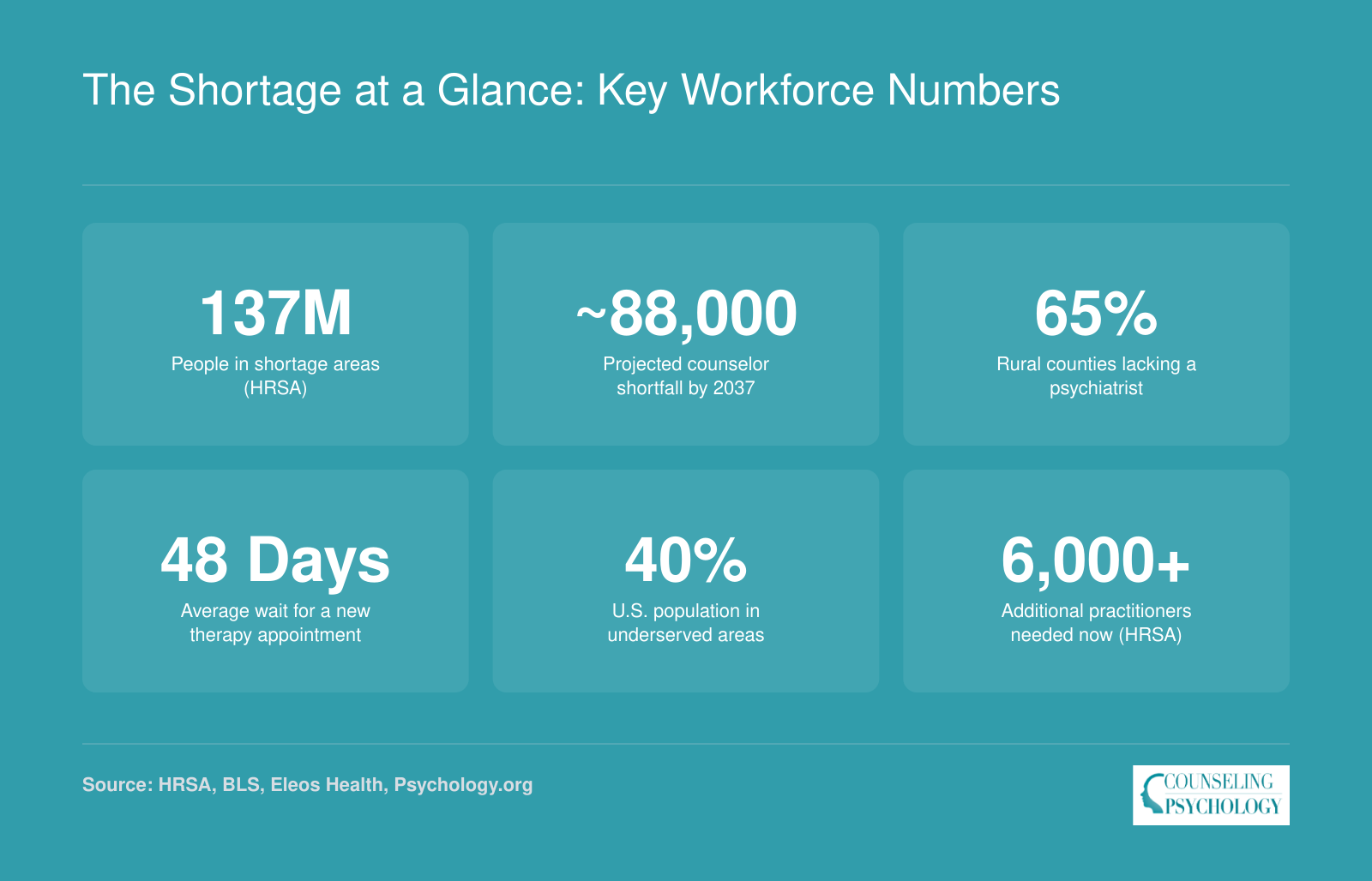 Six national statistics on the mental health workforce shortage, including 137 million people in shortage areas and a projected shortfall of 88,000 counselors by 2037