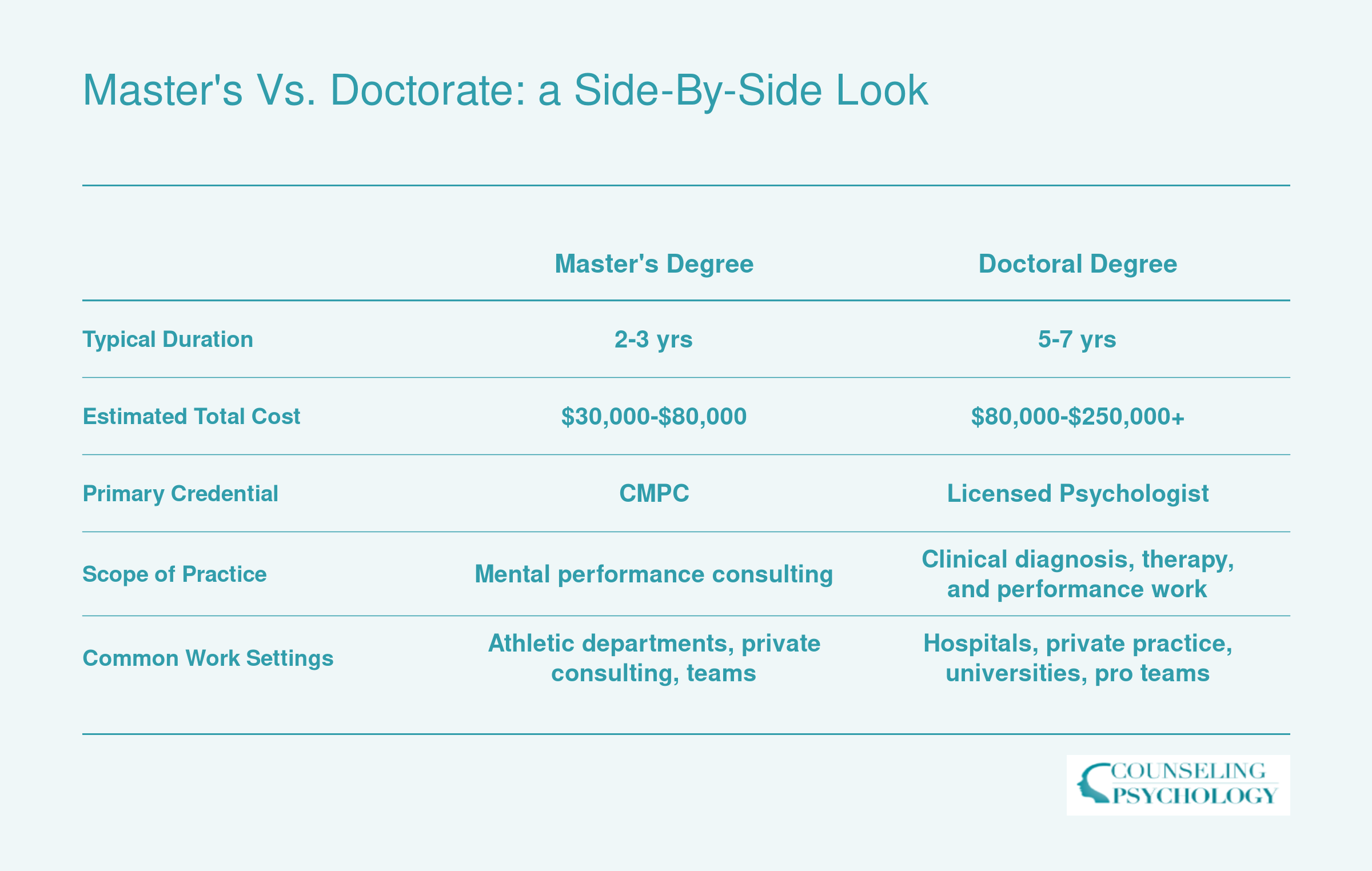 Comparison of master's and doctoral paths in sport psychology across duration, cost, credential, scope, and work settings