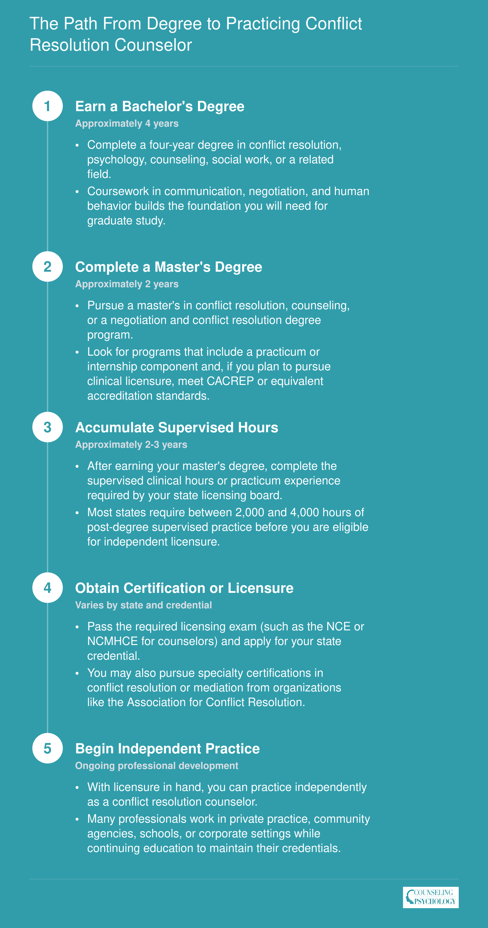 Five-step credentialing timeline from bachelor's degree through independent practice for conflict resolution counselors, spanning roughly 8 to 10 years
