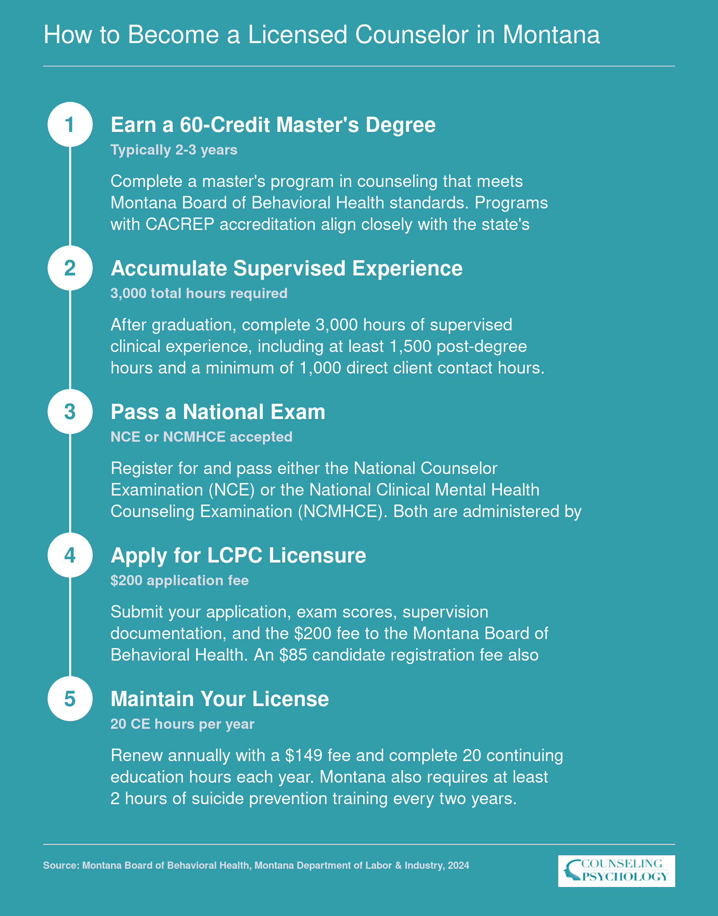 Five-step LCPC licensure pathway in Montana from master's degree through 3,000 supervised hours, national exam, state application, and annual renewal