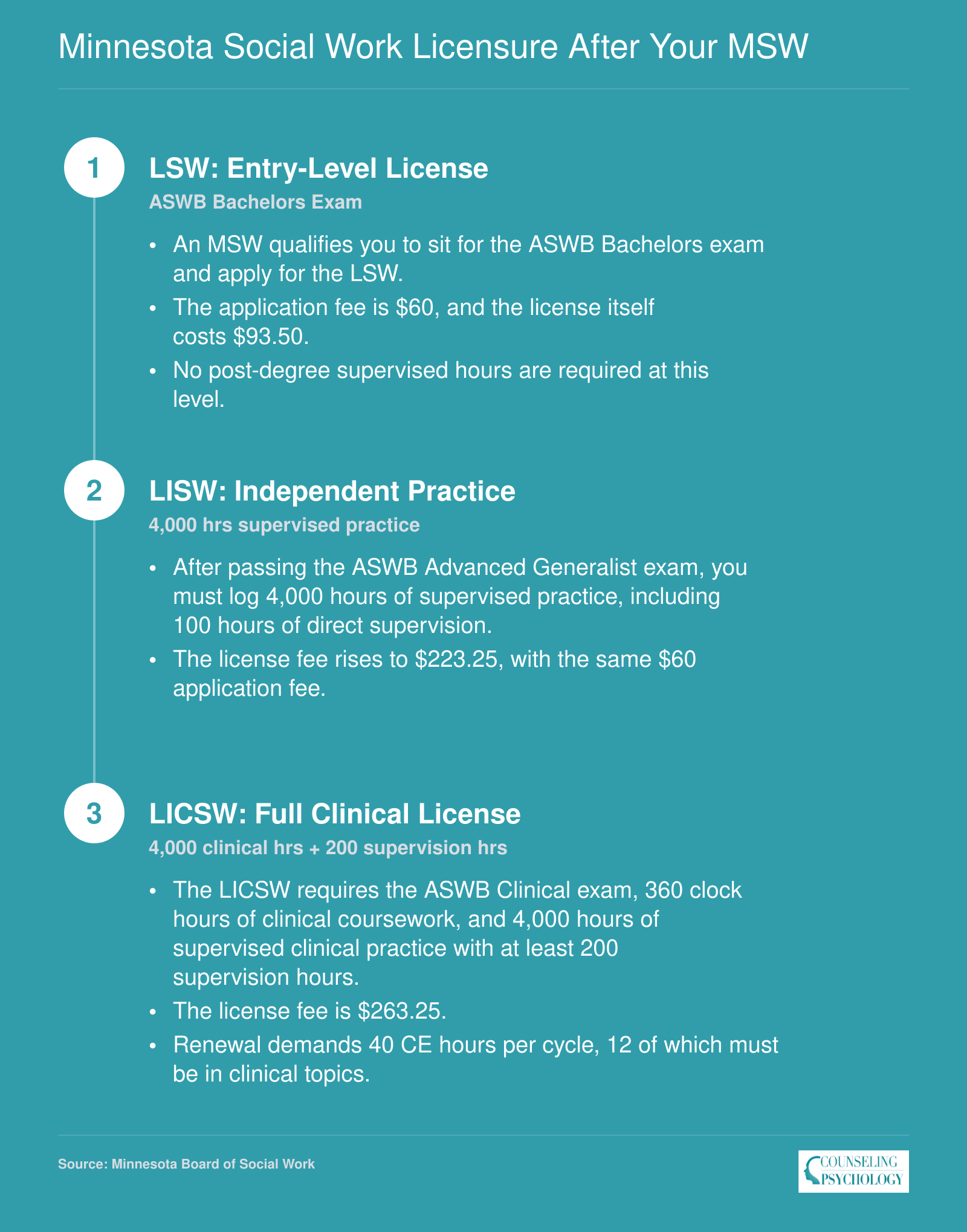 Three-level Minnesota social work licensure ladder from LSW to LISW to LICSW with required exams, supervised hours, and fees at each tier