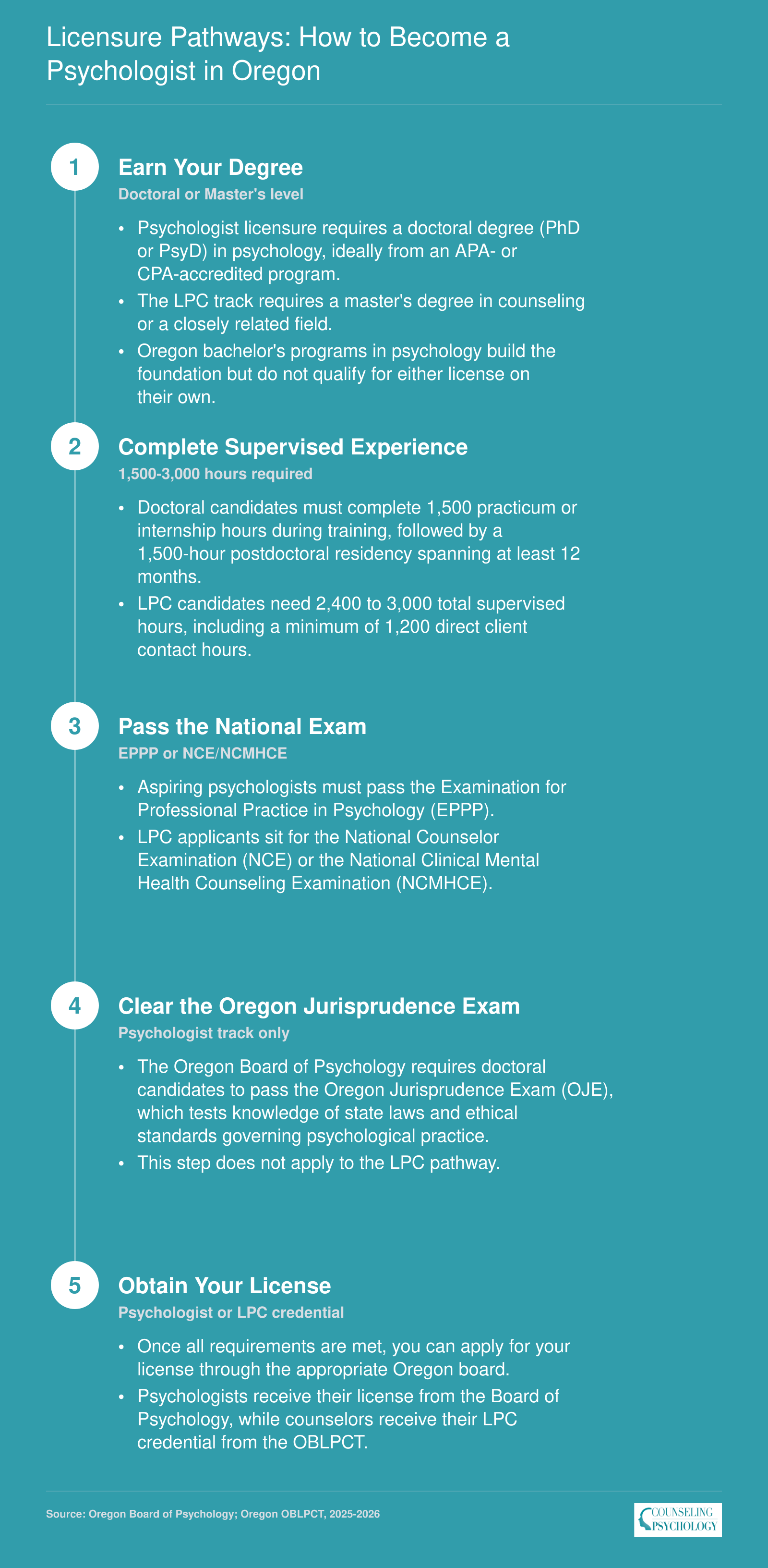 Five-step licensure sequence for psychologists and LPCs in Oregon, from degree through supervised hours and exams to license