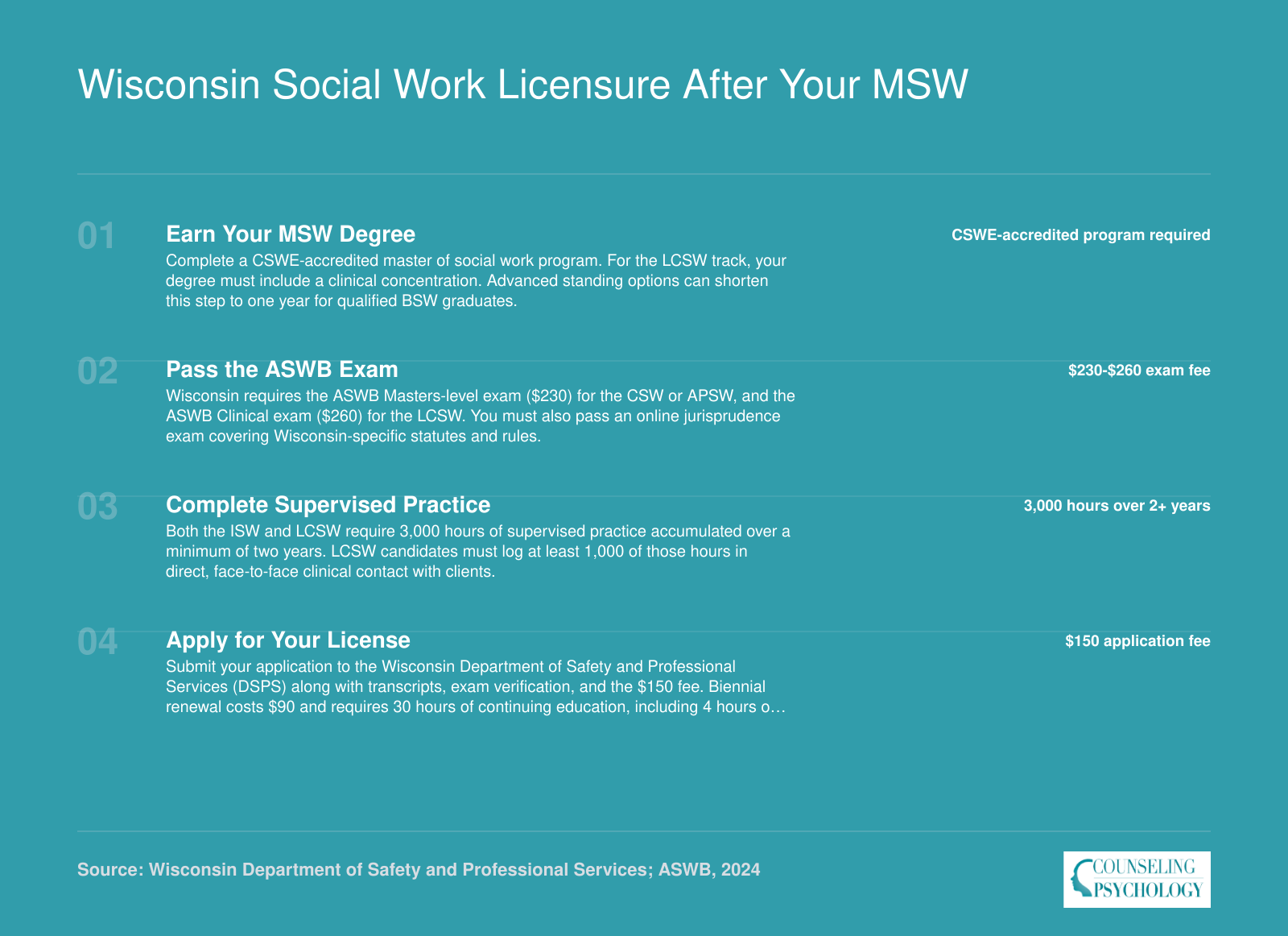 Four-step path from MSW graduation to LCSW licensure in Wisconsin, including 3,000 supervised hours and ASWB exam fees