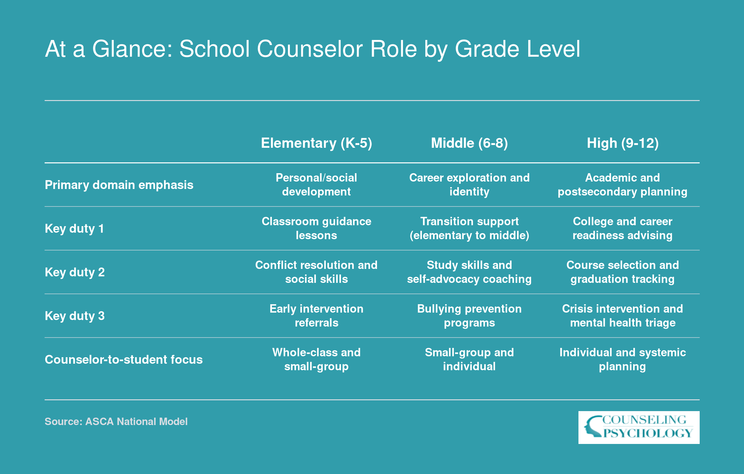 Comparison of elementary, middle, and high school counselor duties across five attributes showing how role focus shifts by grade level