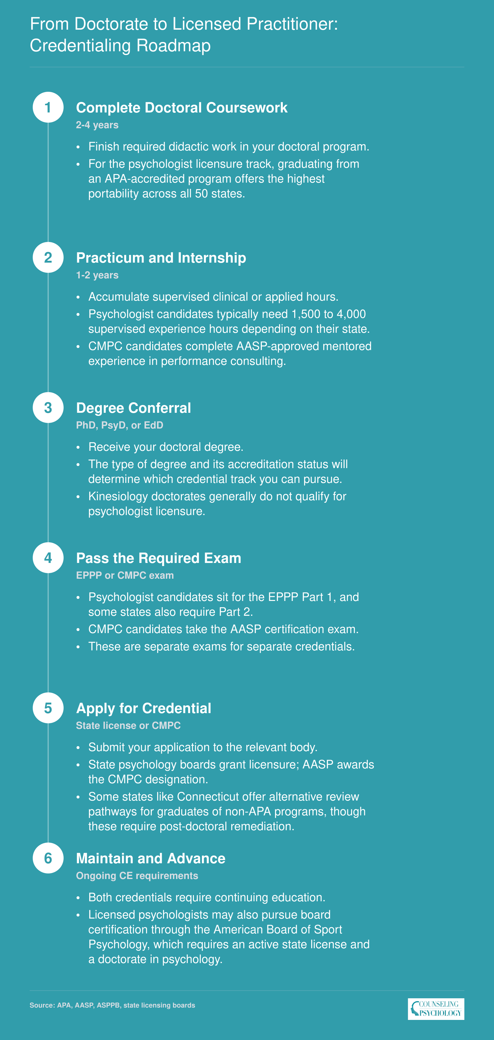Six-step credentialing sequence from doctoral enrollment through licensure or CMPC certification for sport psychologists