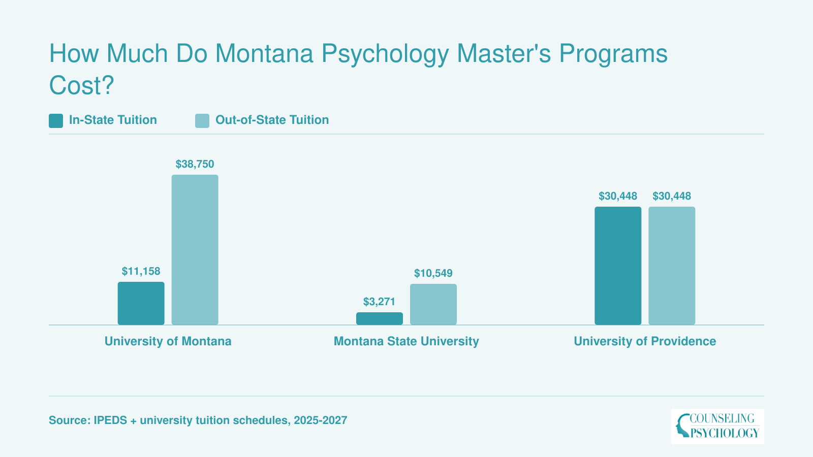 In-state and out-of-state graduate tuition comparison for three Montana psychology programs in 2025 to 2027