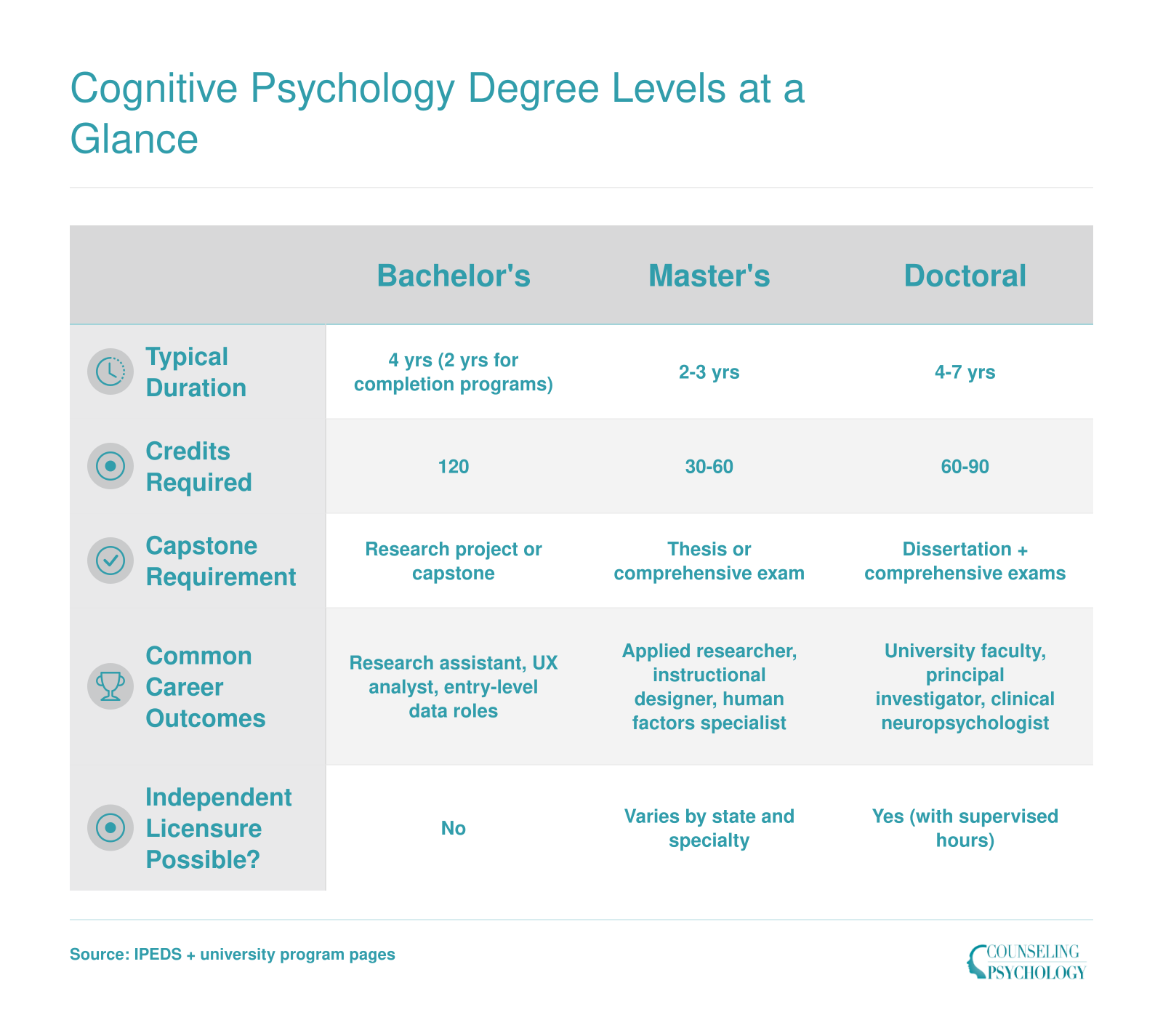 Side-by-side comparison of bachelor's, master's, and doctoral cognitive psychology degrees across duration, credits, capstone, careers, and licensure