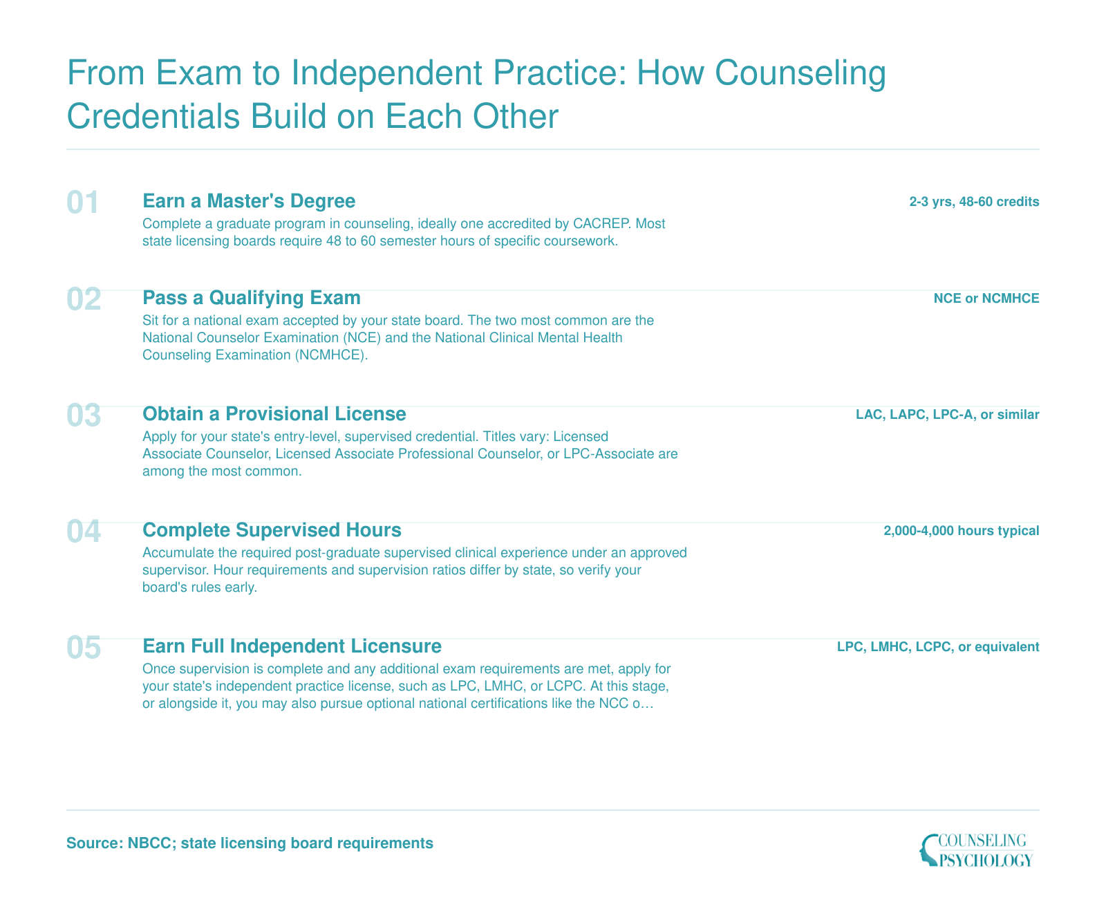 Five-step credentialing ladder from master's degree through provisional license and supervised hours to full independent counselor licensure, with optional national certification branch