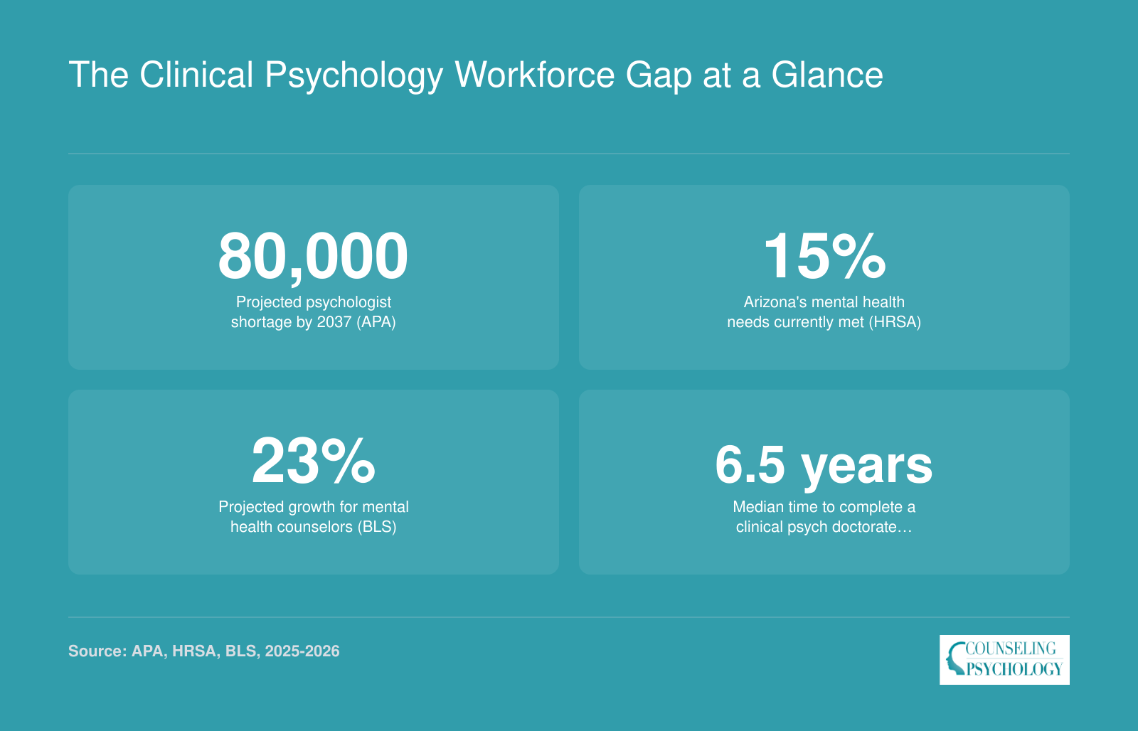 Four statistics on the clinical psychology workforce gap: projected shortage of 80,000 by 2037, 15% of Arizona needs met, 23% counselor job growth, and 6.5-year median doctorate time.