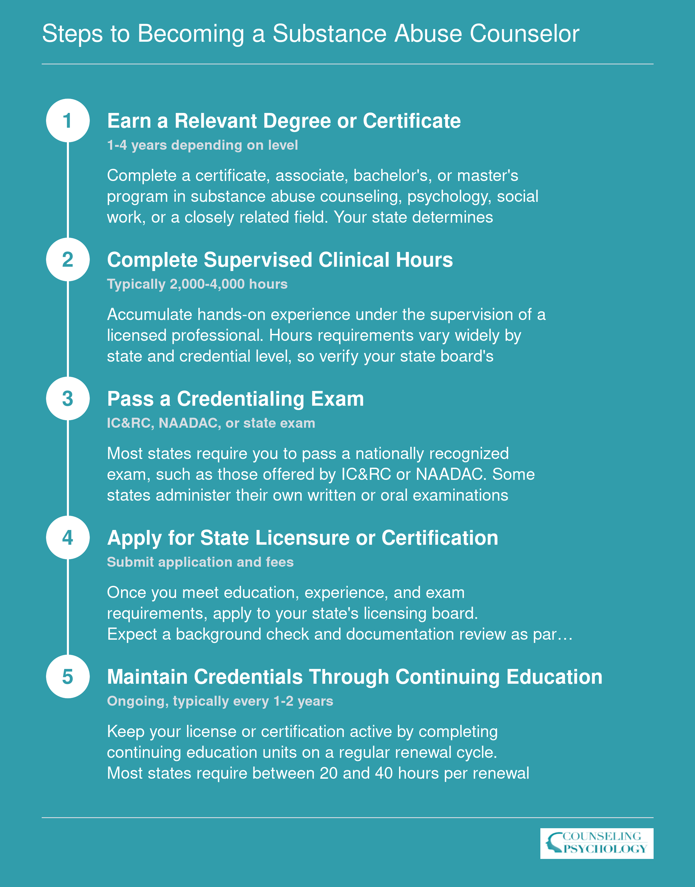 Five step sequence to become a substance abuse counselor, from earning a degree through maintaining credentials via continuing education