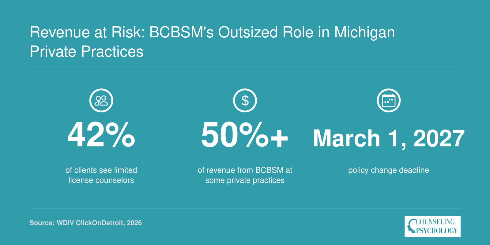 42% of clients served by limited-license counselors, over 50% of revenue from BCBSM, and the policy effective March 1, 2027.