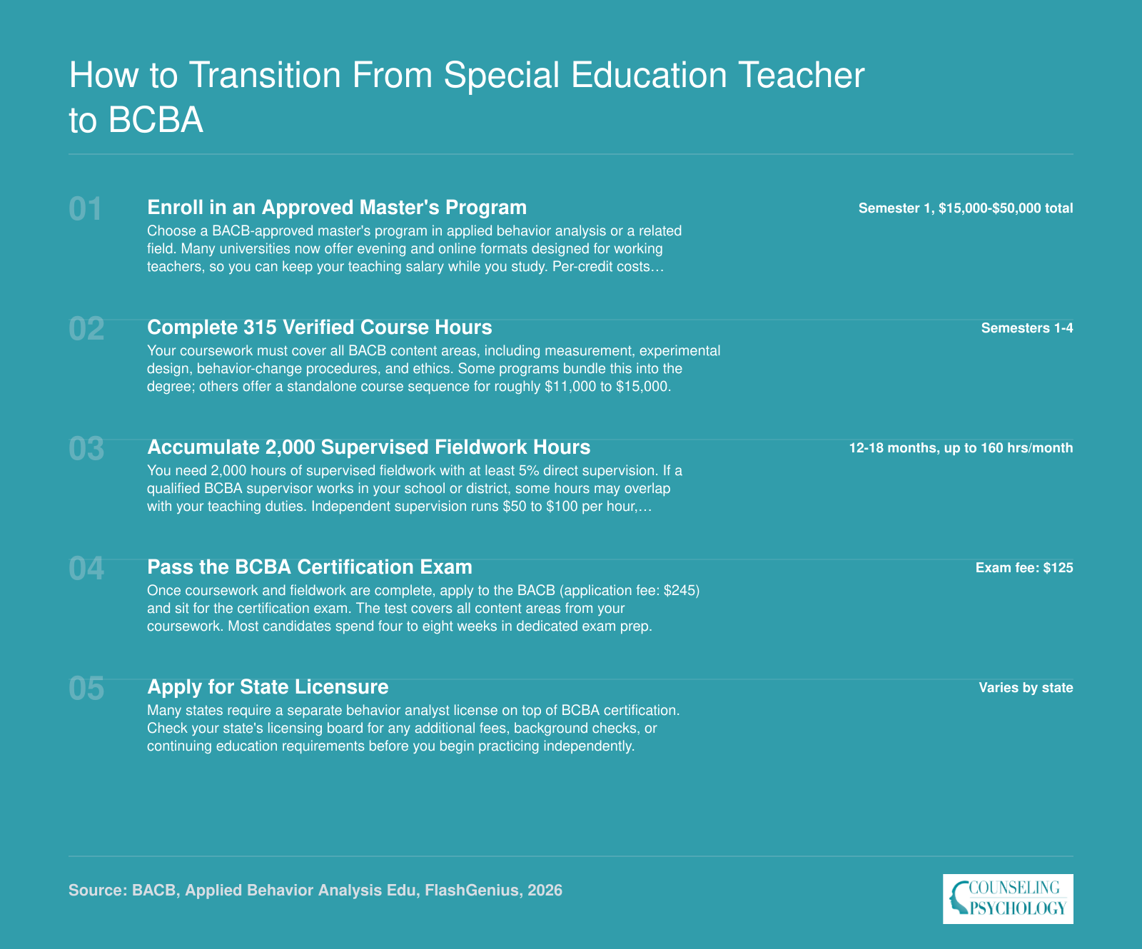 Five-step timeline for transitioning from special education teacher to BCBA, spanning 24 to 36 months and costing $20,000 to $40,000