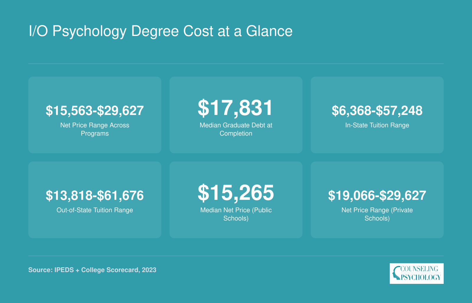 Net price range of $10,411 to $29,627 and median graduate debt of $17,831 across ranked online I/O psychology programs in 2023
