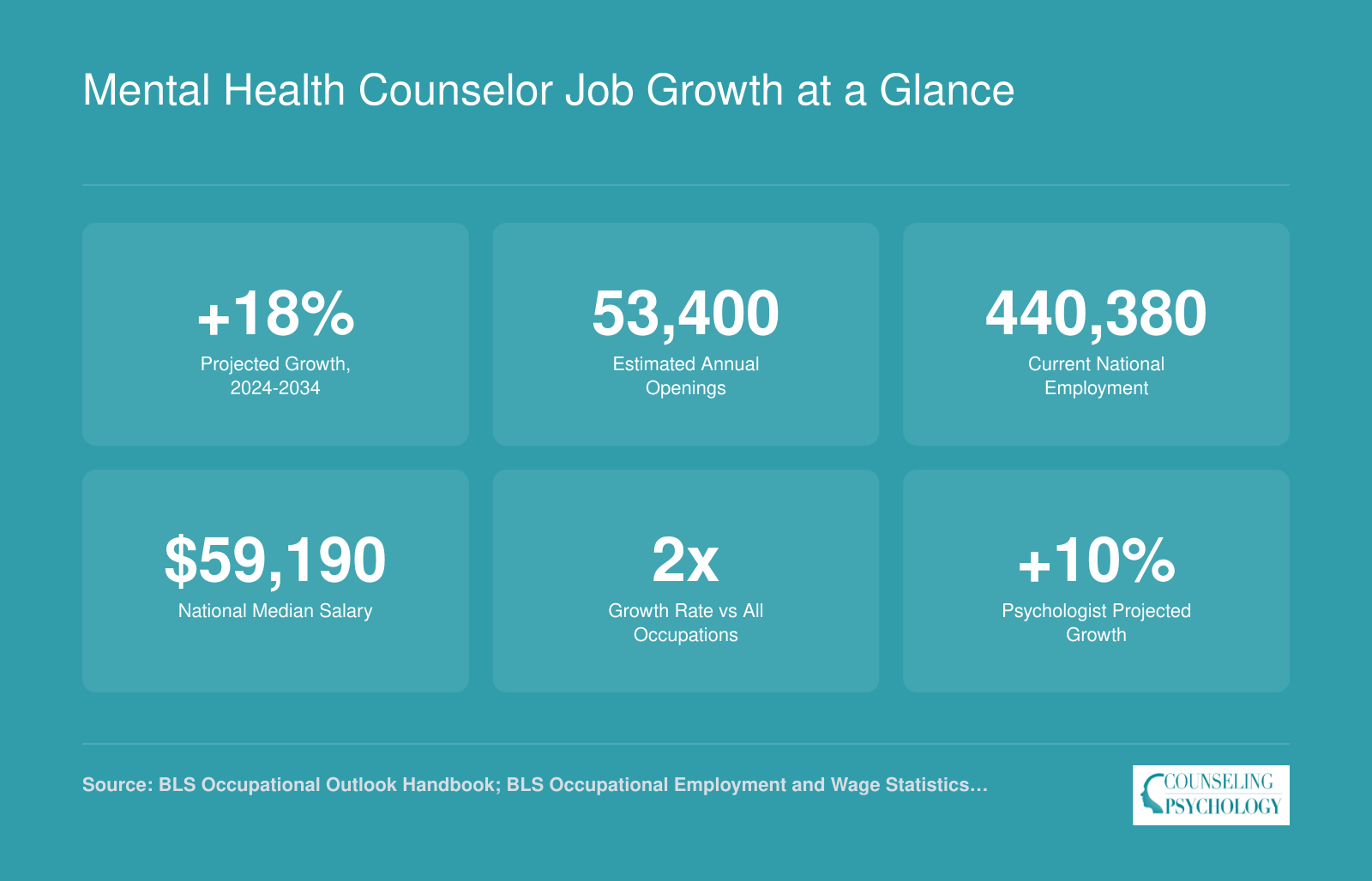 Six key stats for mental health counselors including 18% projected growth, 440,380 employed nationally, and $59,190 median salary as of 2025