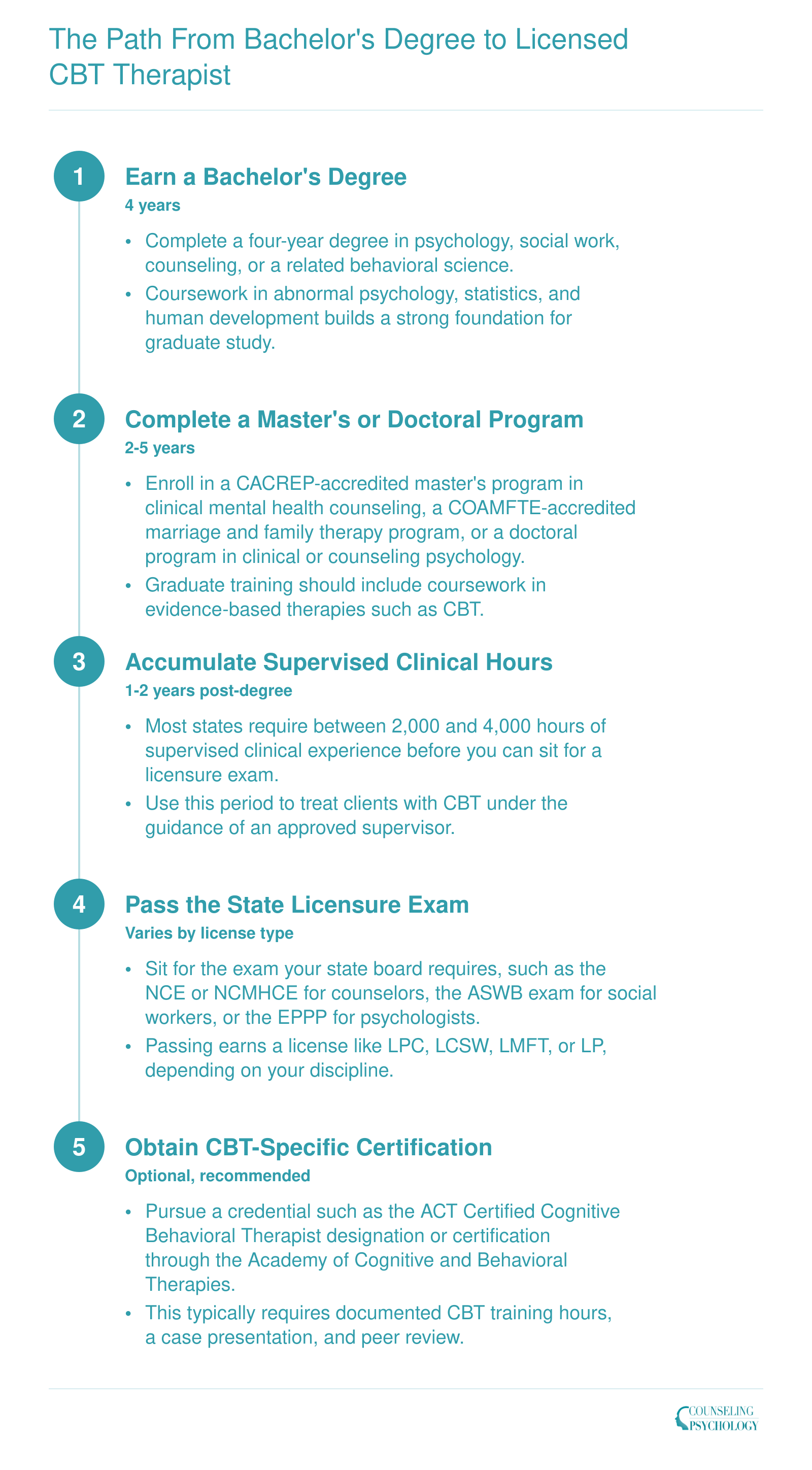 Five-step credentialing timeline from bachelor's degree through optional CBT certification, spanning approximately 8 to 12 years total