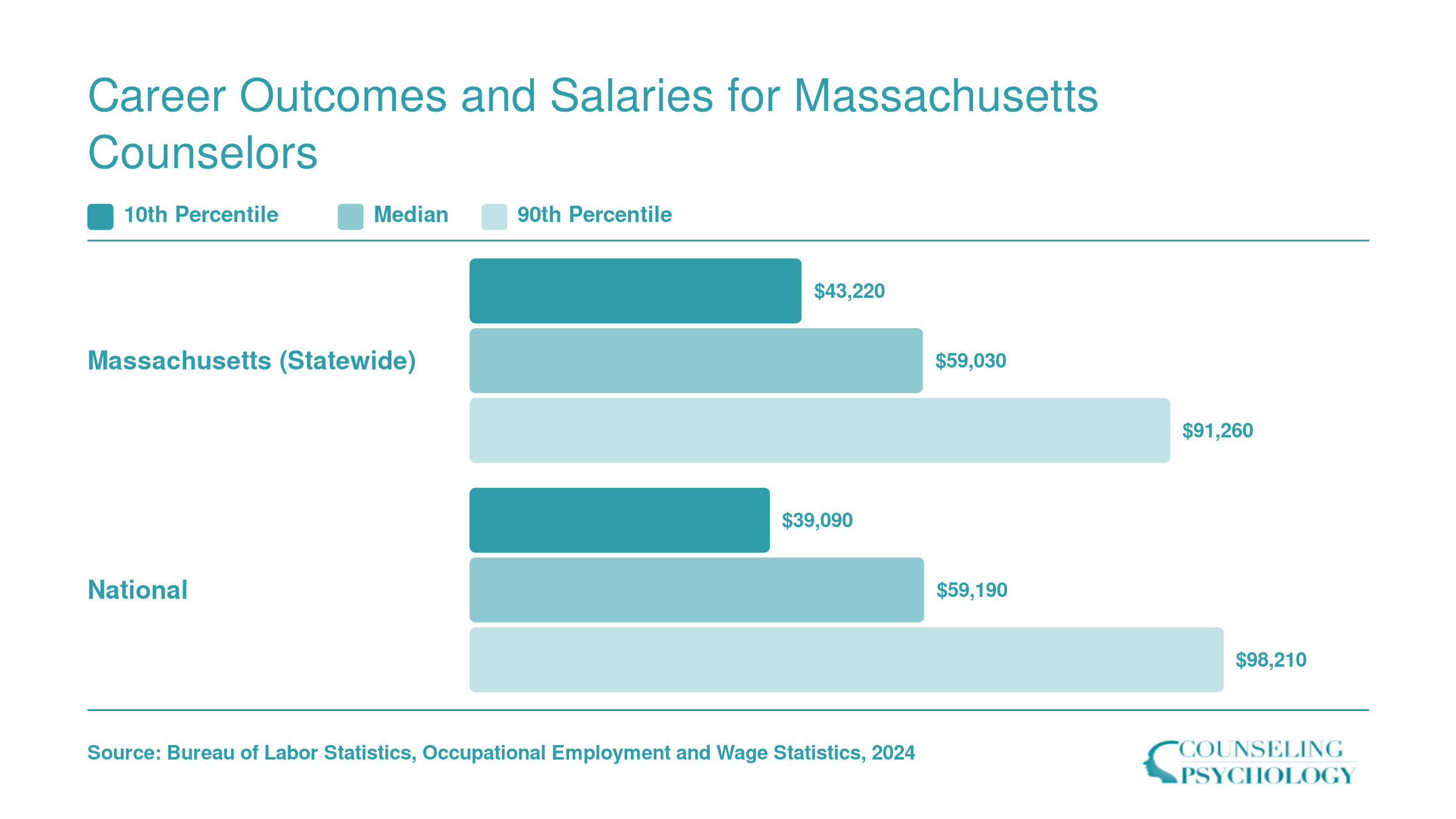 Massachusetts mental health counselor wages compared to national figures: state median $59,030, national median $59,190, as of 2024 BLS data
