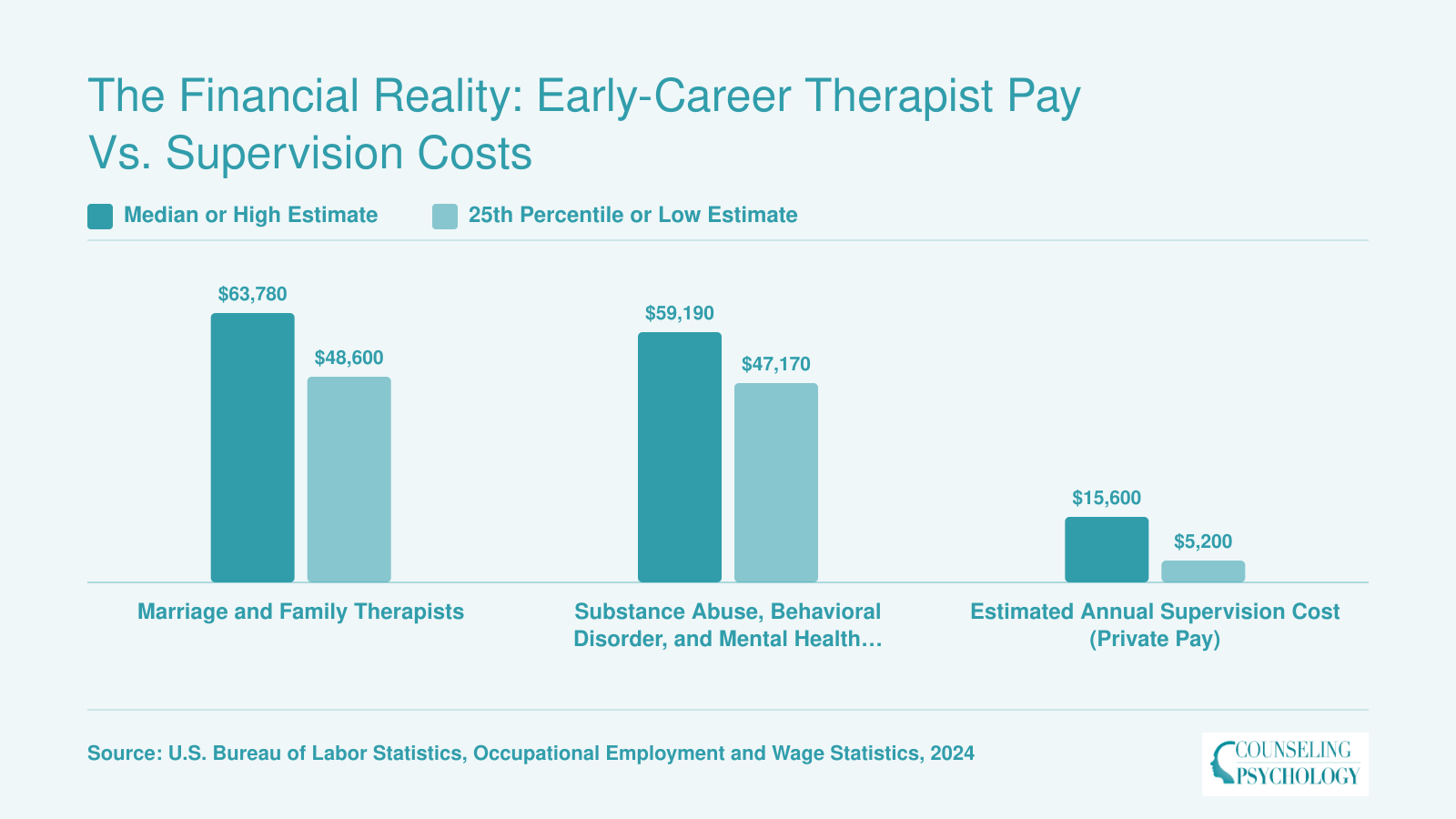 Median salaries of $63,780 and $59,190 for two therapist occupations compared against $5,200 to $15,600 in estimated annual supervision costs, based on 2024 BLS data