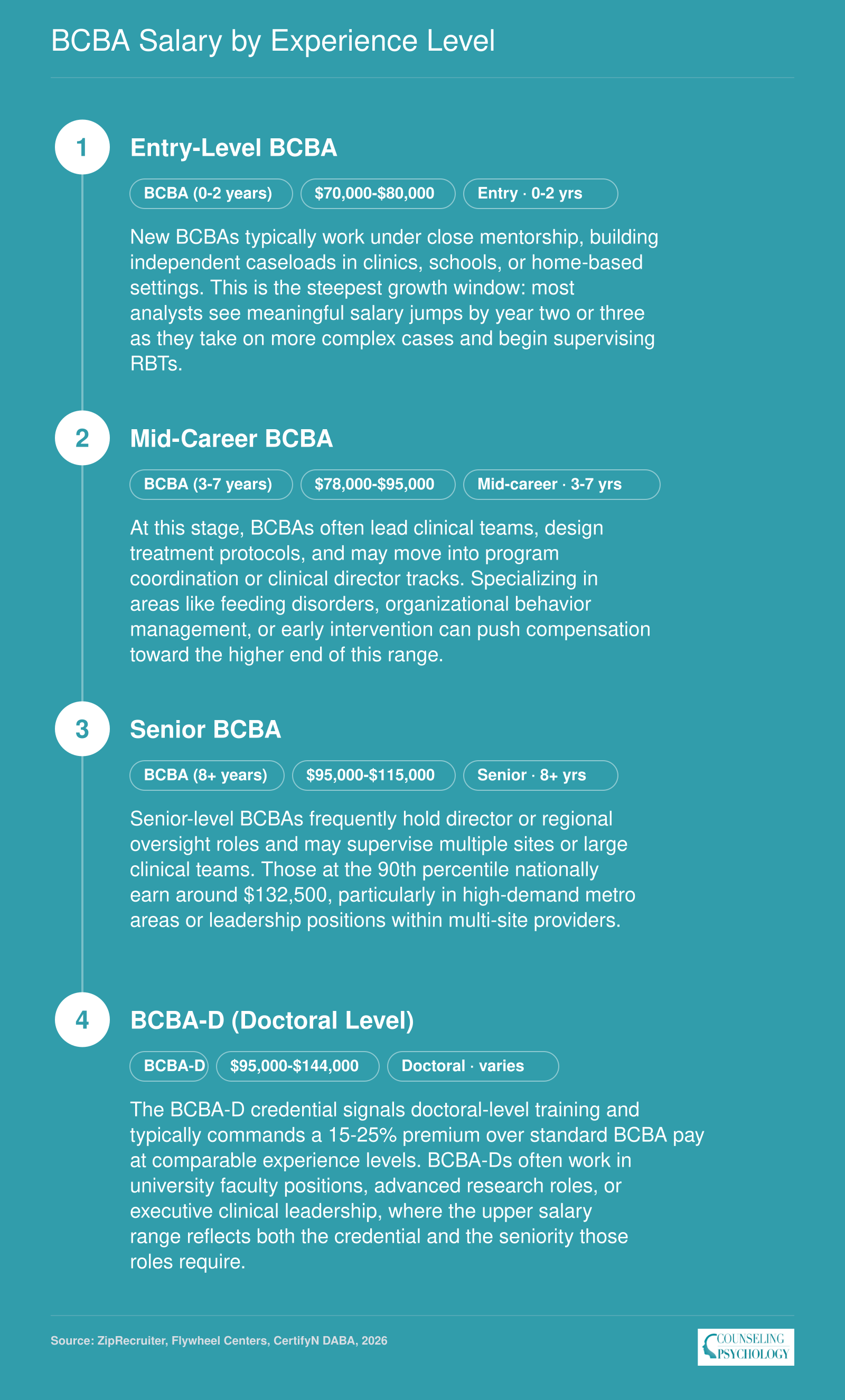 BCBA salary ranges by experience level in 2026, from $70,000 at entry level to $144,000 for doctoral-level BCBA-Ds