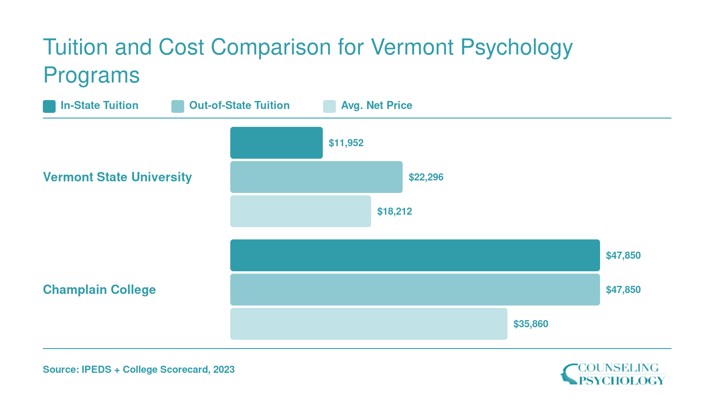 Tuition, net price, and median graduate debt comparison between Vermont State University and Champlain College for psychology programs