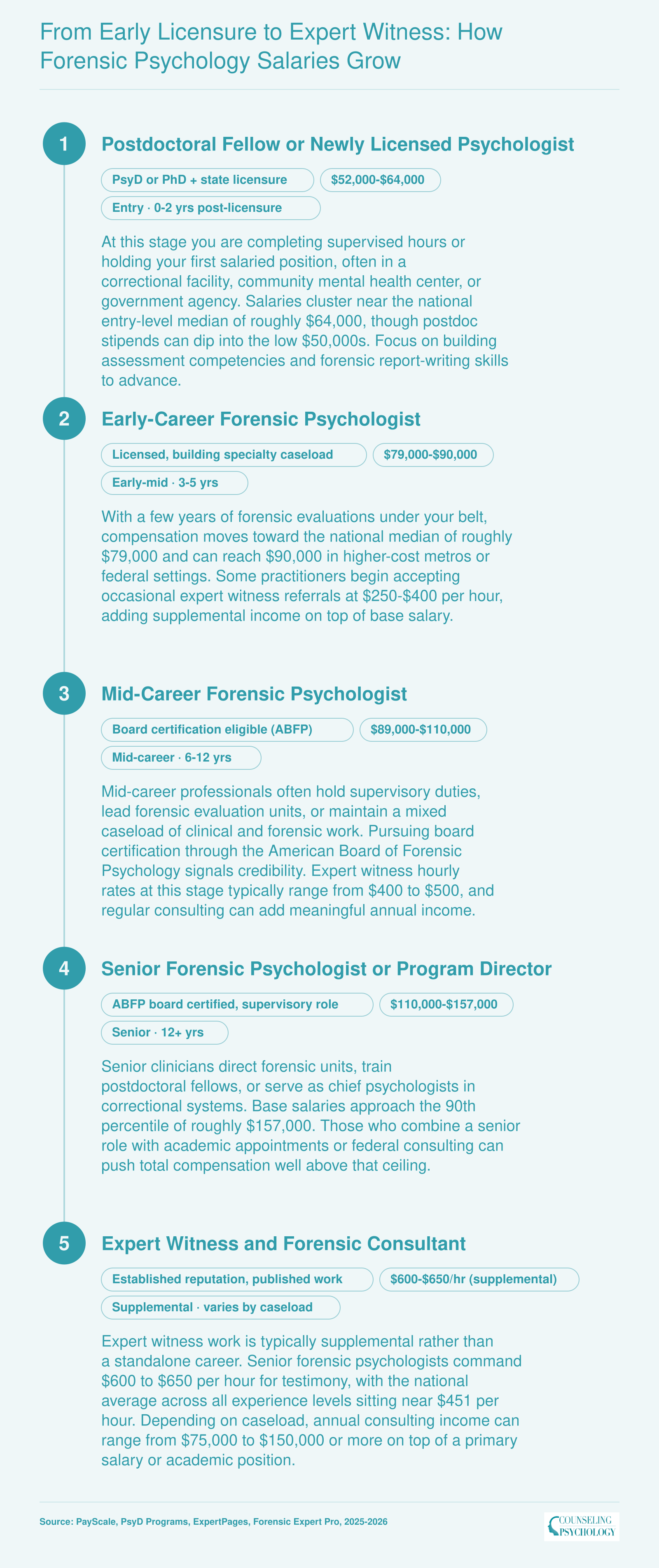 Career salary timeline for forensic psychologists from entry-level at $52,000 through senior roles near $157,000, plus expert witness rates up to $650 per hour