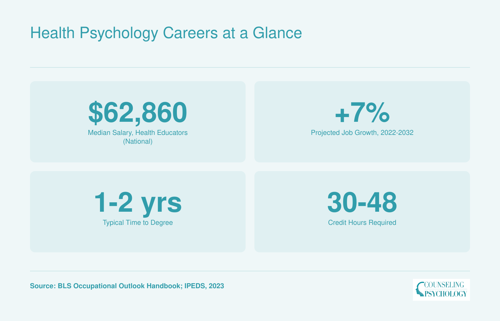 National median salary of $62,860 for health educators, 7% projected job growth, and typical 1 to 2 year program length for health psychology master's degrees