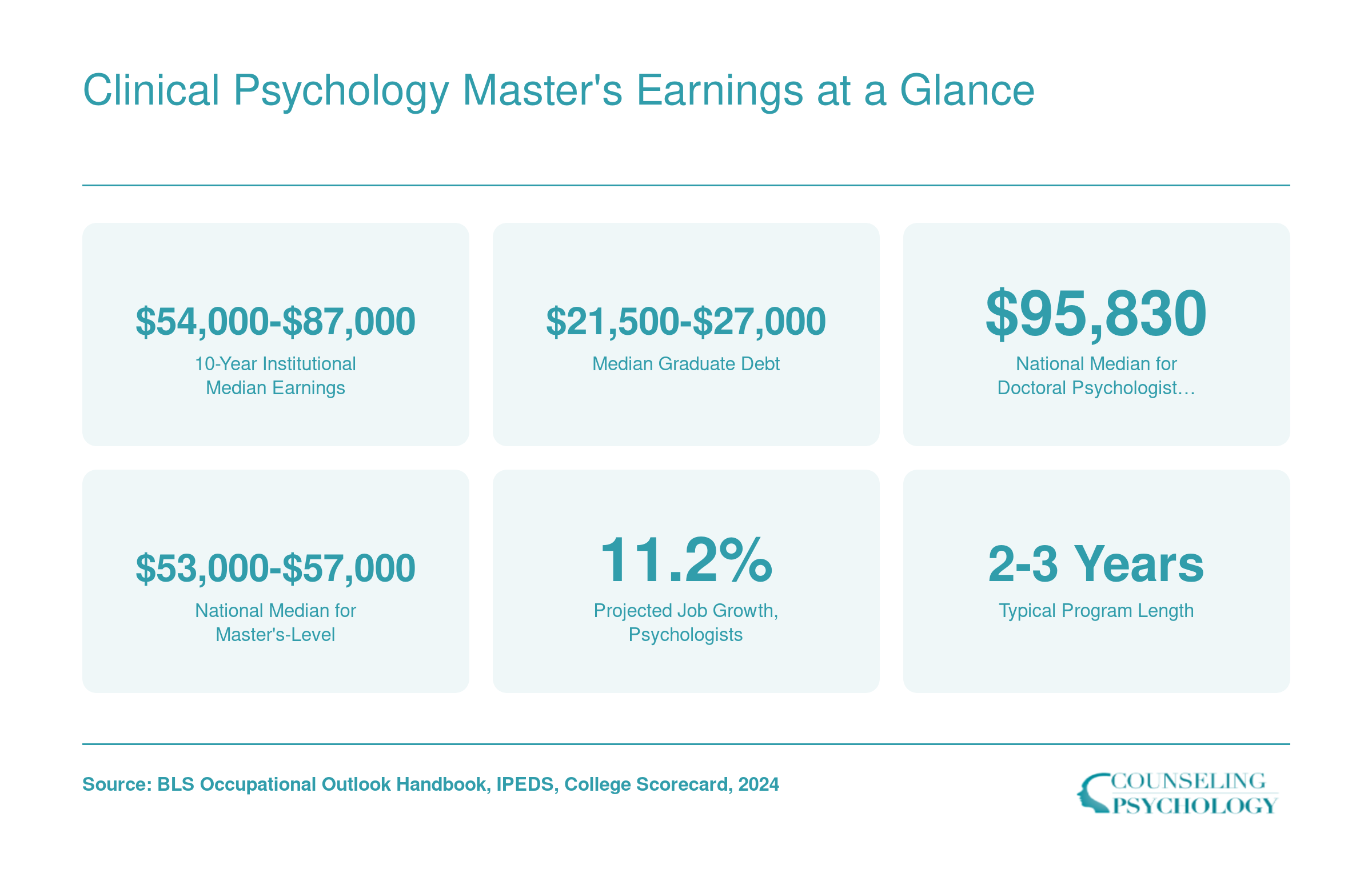 Earnings and debt ranges for ranked clinical psychology master's programs alongside BLS national medians for psychologists and counselors, 2024