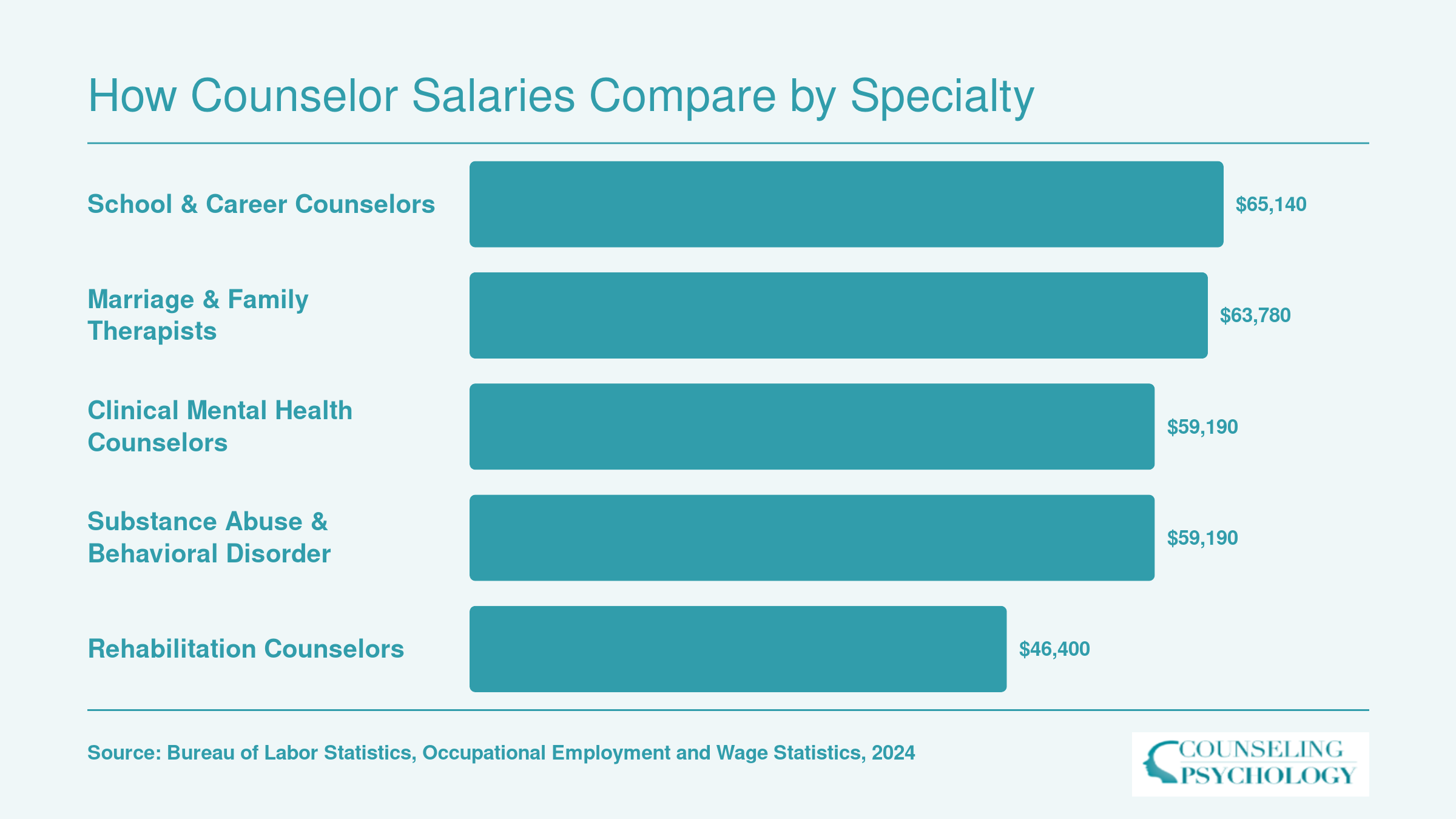 National median salaries for five counseling specialties in 2024, ranging from $46,400 for rehabilitation counselors to $65,140 for school and career counselors
