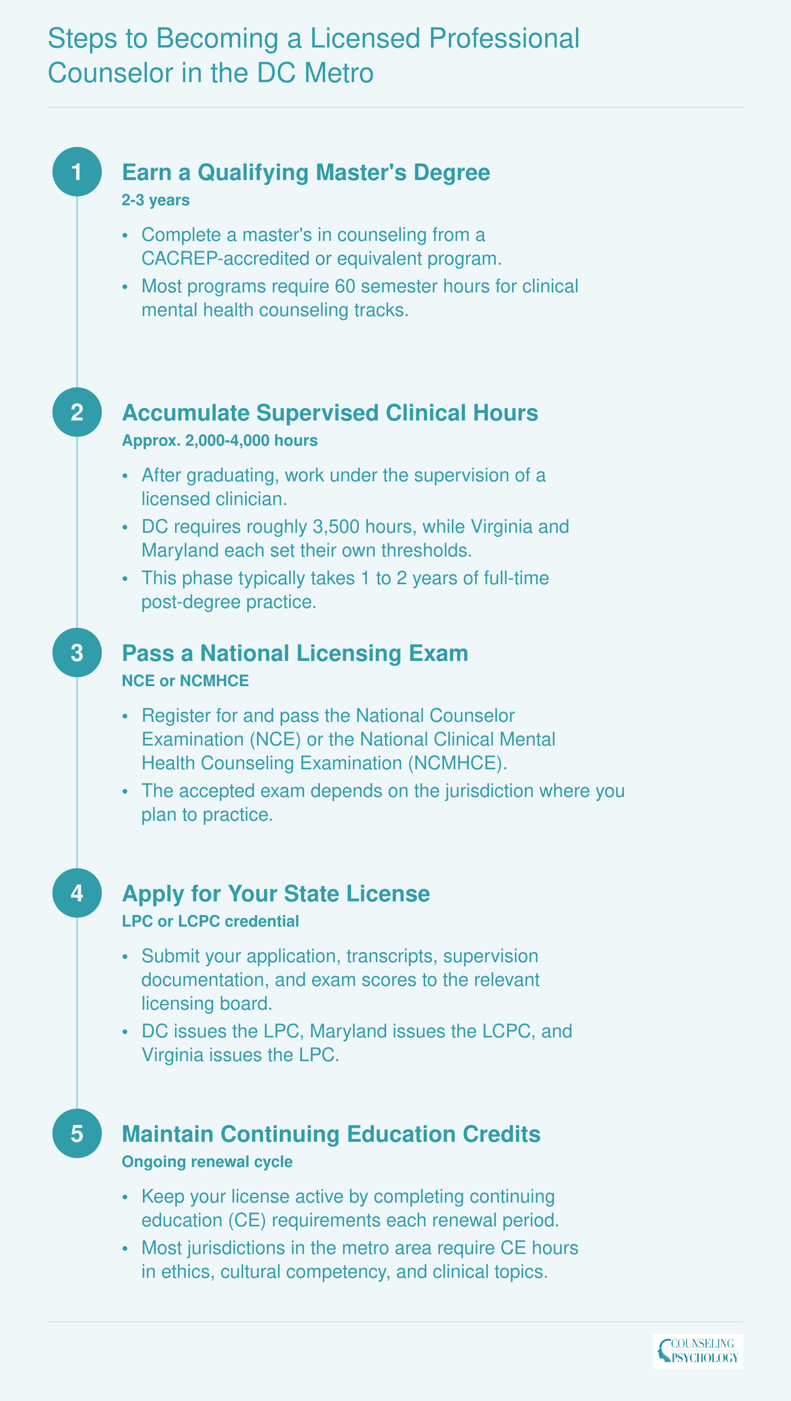 Five step credentialing sequence from earning a counseling master's degree to maintaining LPC licensure, spanning 3 to 4 years total