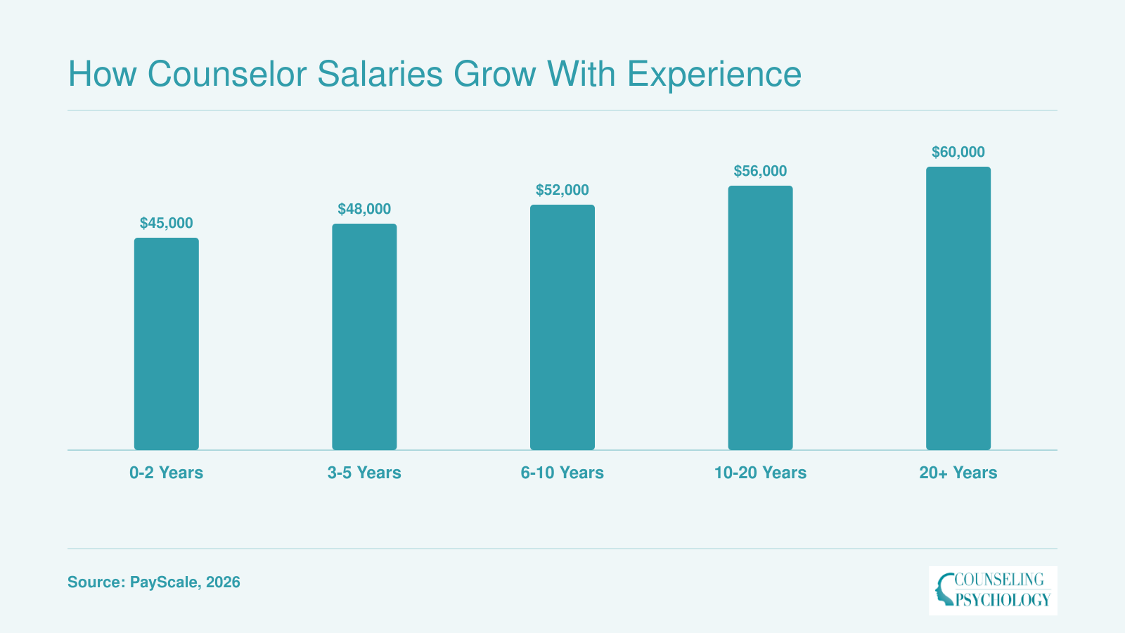 Median LPC salary rising from $45,000 at 0 to 2 years of experience to $60,000 at 20 plus years, as of 2026