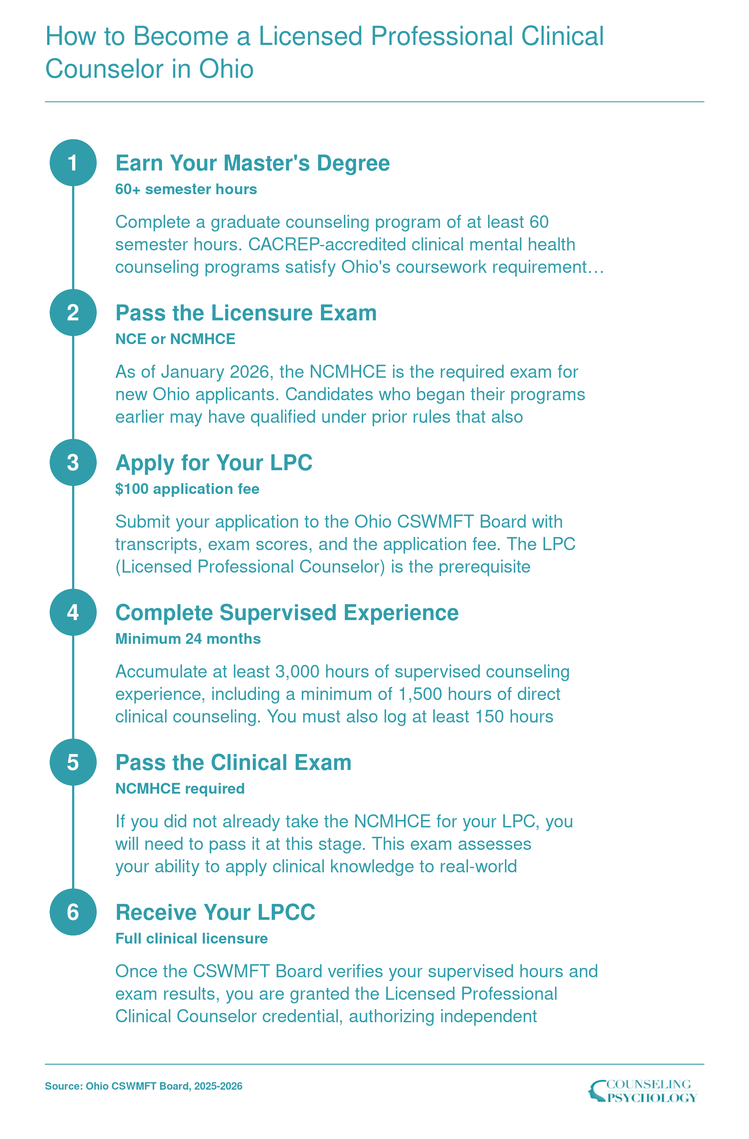 Six-step credentialing ladder from master's degree through 3,000 supervised hours to Ohio LPCC licensure, 2025 to 2026 requirements