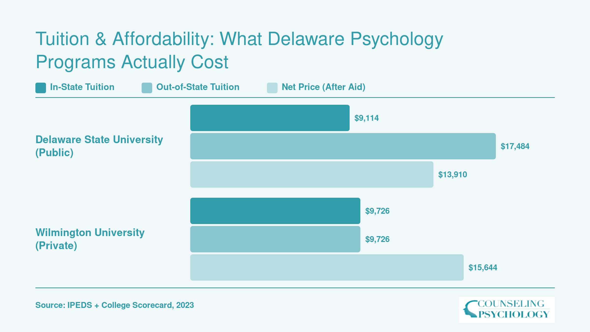 Comparison of tuition, net price, and graduate debt at Delaware State University and Wilmington University for 2023