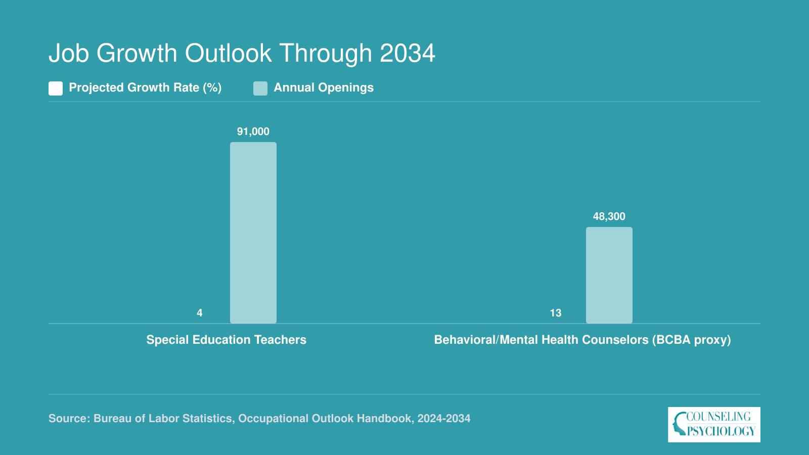 Projected 2024 to 2034 job growth rates and annual openings for special education teachers and behavioral health counselors as a BCBA proxy