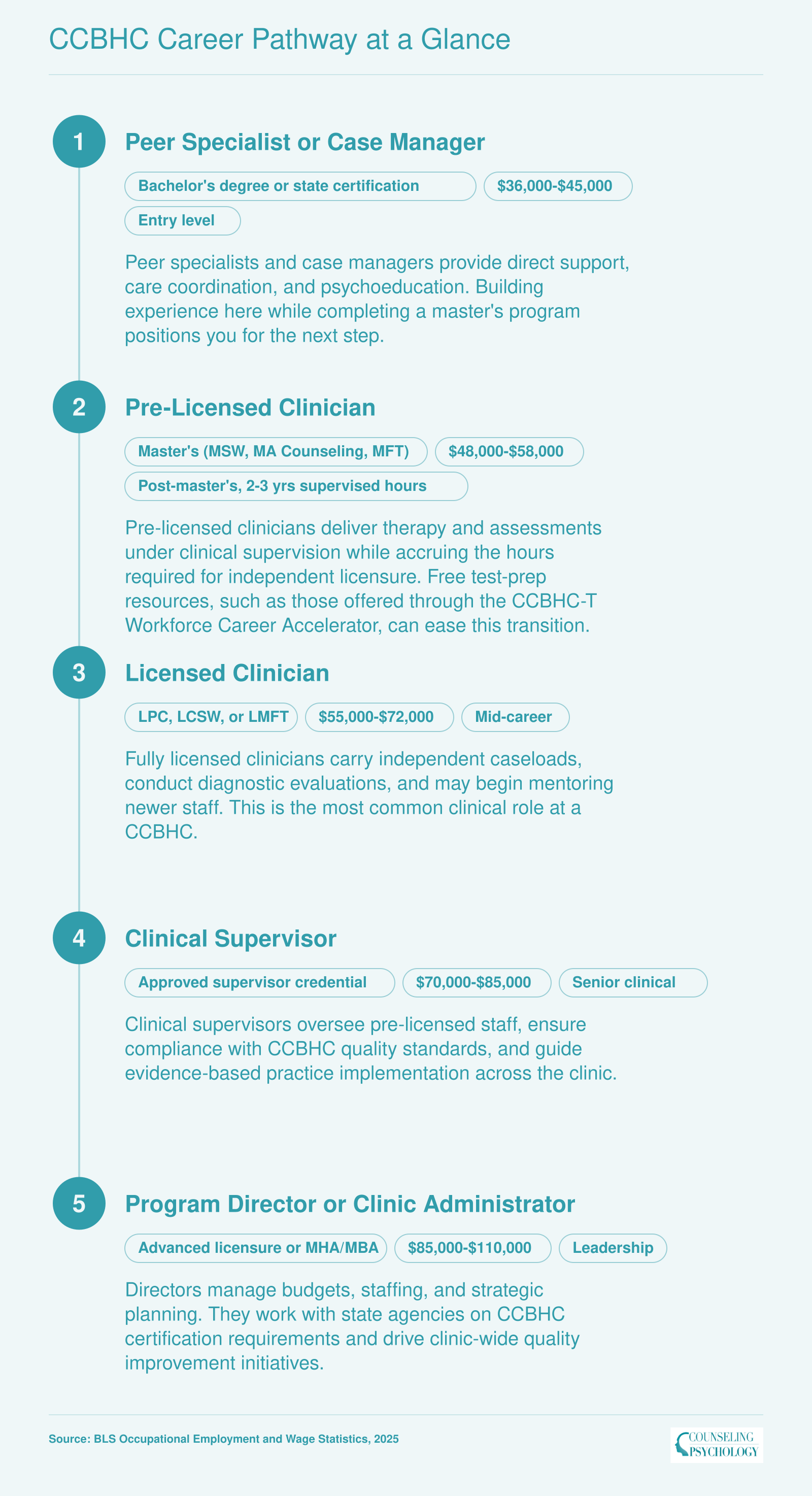 Five-step CCBHC career ladder from peer specialist at $36,000 to program director at $110,000, with credentials at each stage