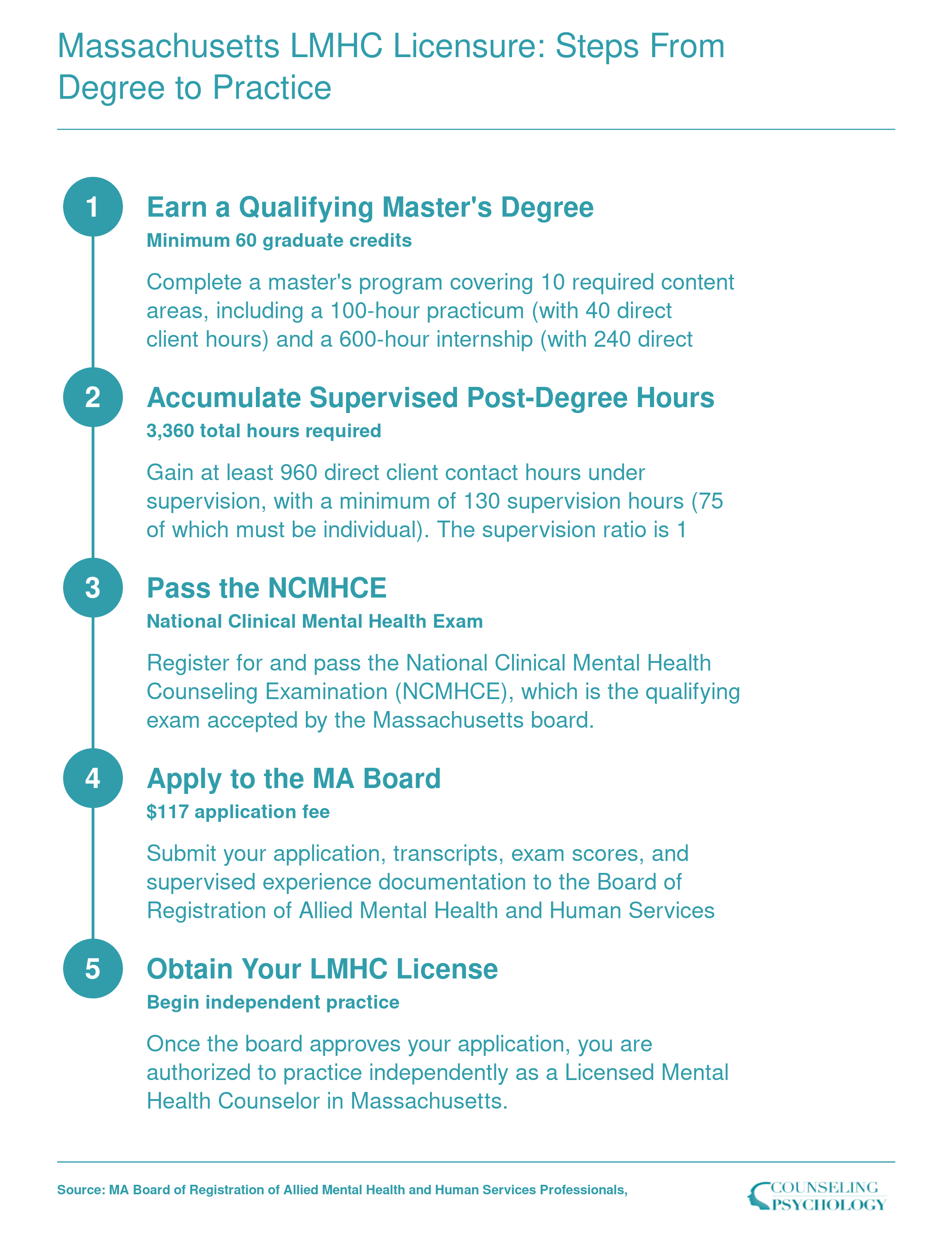 Five-step Massachusetts LMHC licensure pathway from 60-credit master's degree through 3,360 supervised hours, NCMHCE exam, board application, and full licensure