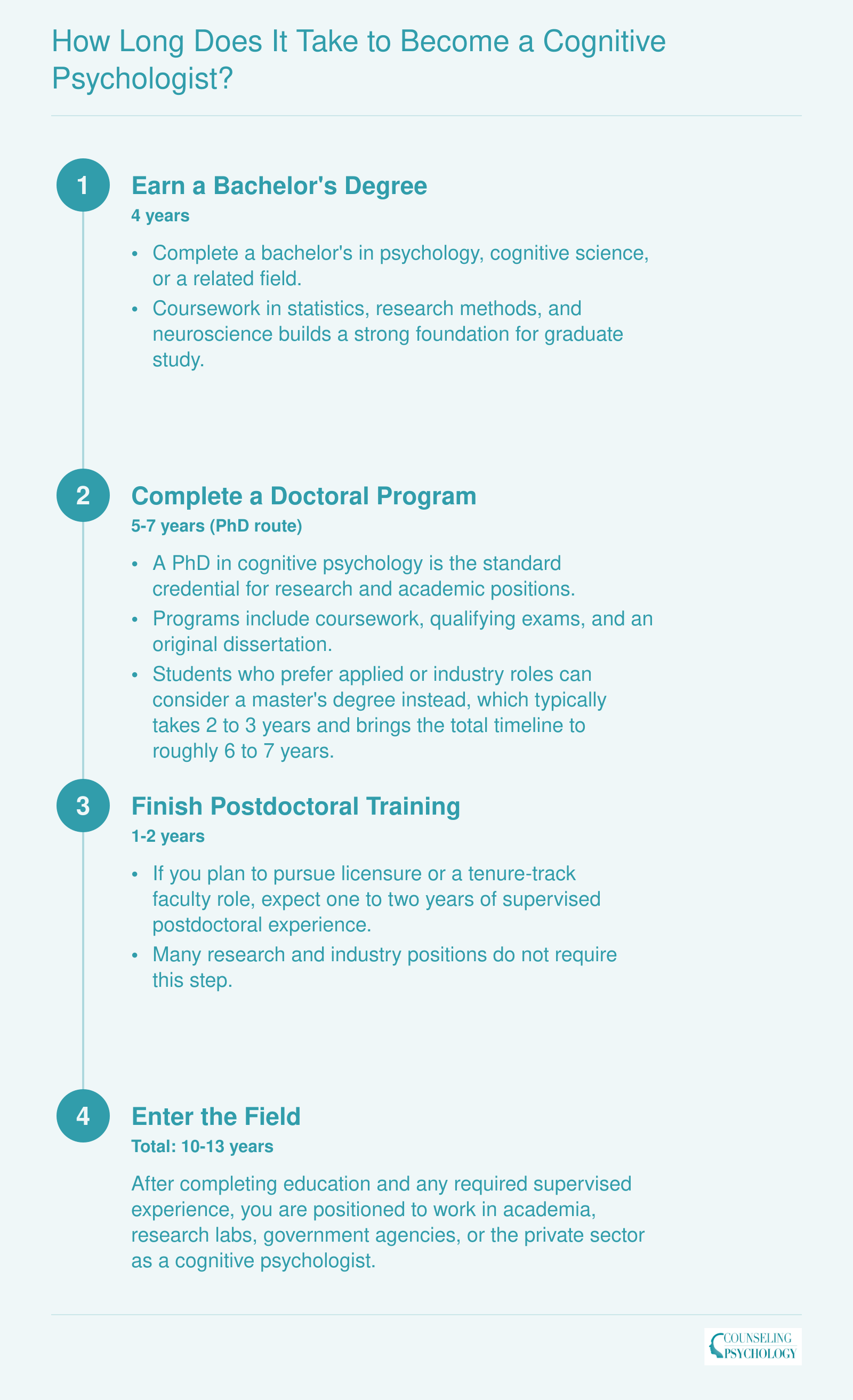 Typical timeline to become a cognitive psychologist: 4-year bachelor's, 5-7 year PhD, 1-2 year postdoc, totaling 10-13 years