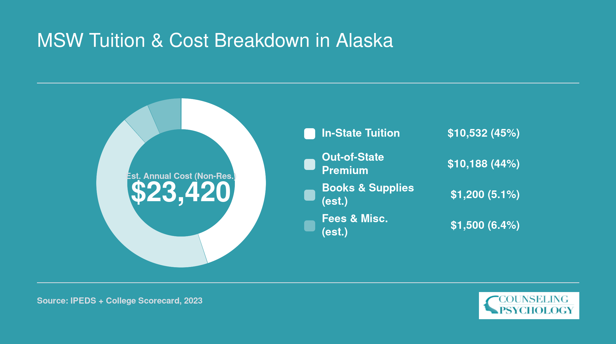 Estimated annual MSW cost breakdown at University of Alaska Anchorage totaling roughly $23,420 for non-residents in 2023