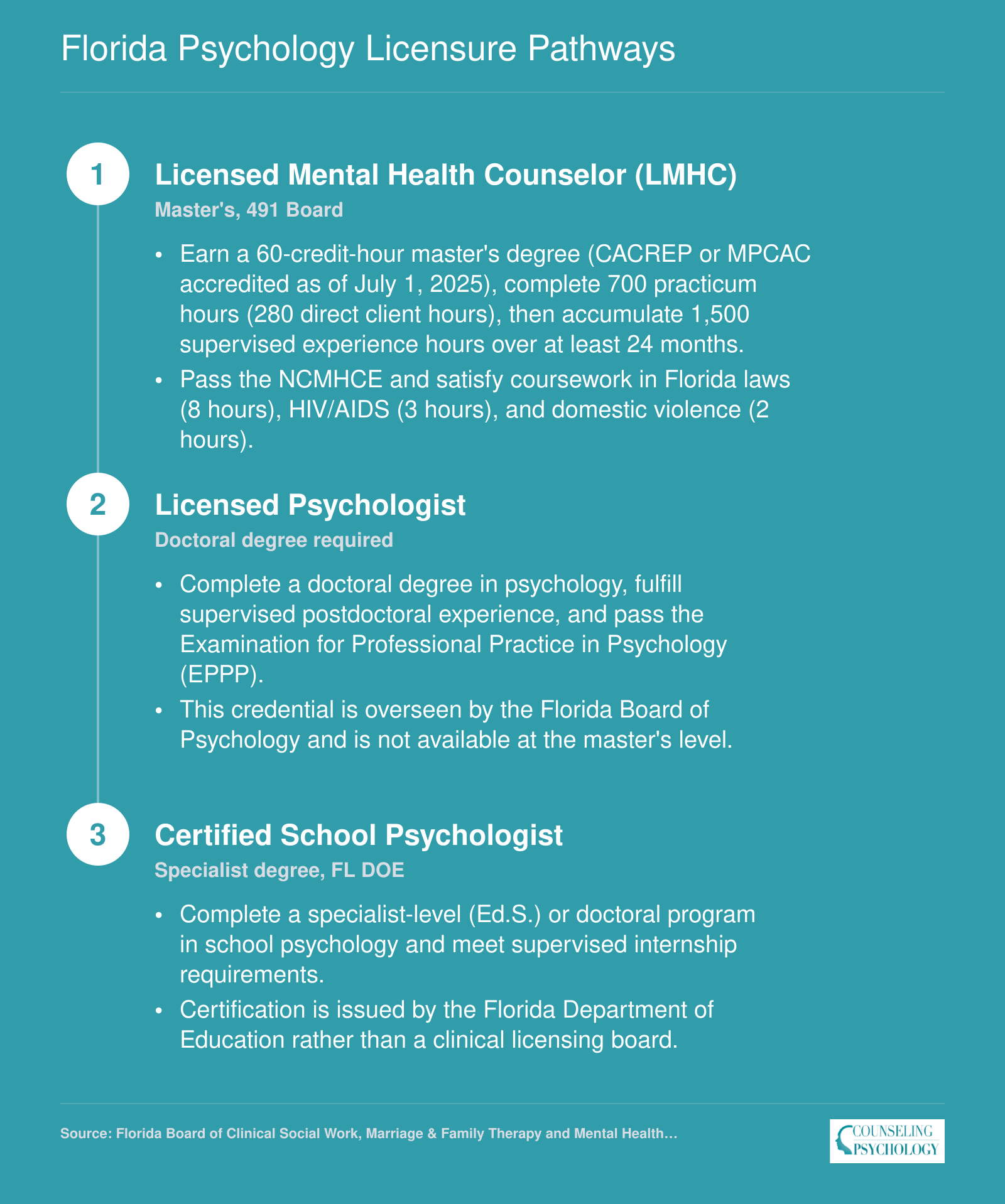 Three Florida licensure paths for psychology graduates showing degree, experience, exam, and governing board for LMHC, Licensed Psychologist, and Certified School Psychologist