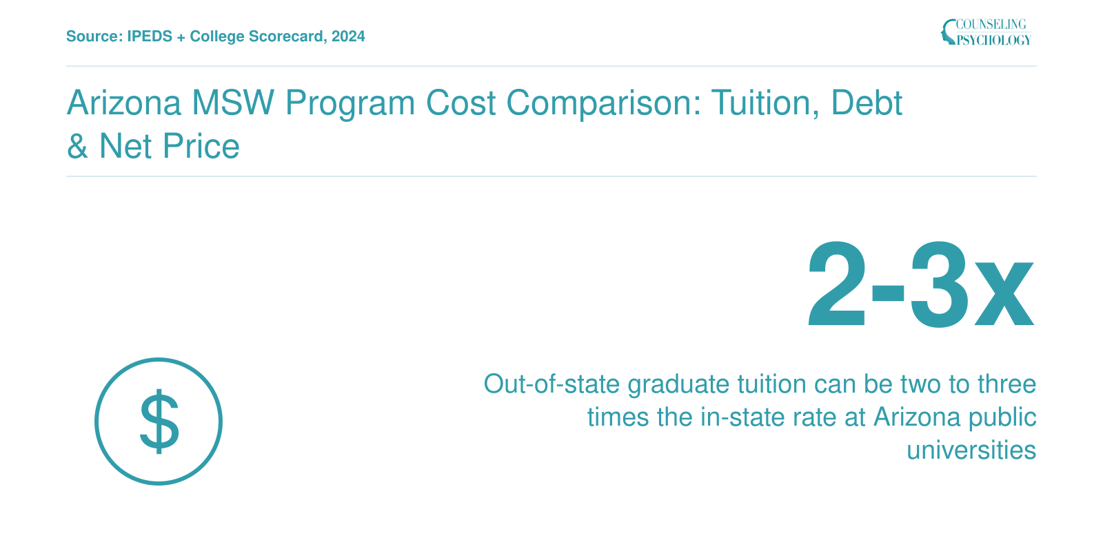 Out-of-state graduate tuition at Arizona public universities can be two to three times the in-state rate, per IPEDS data